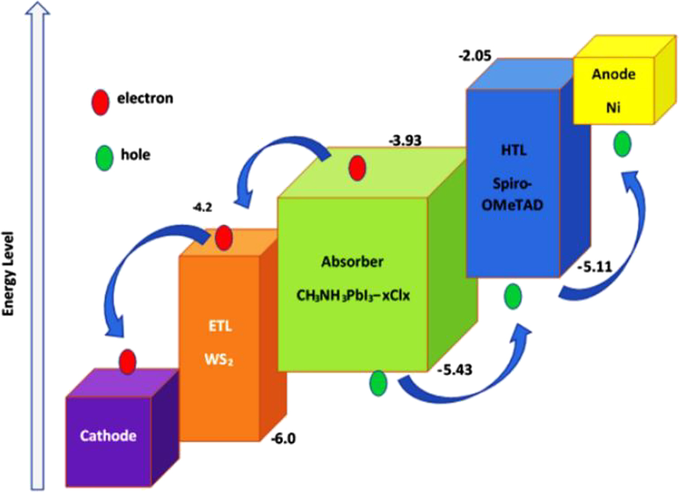 Figure 9: 
Energy level diagram exhibiting band alignment of WS2 based electron transport layer of MAPI3 PSCs Reprinted with permission from Sobayel et al., 2019. Copyright 2019, Elsevier Ltd.
