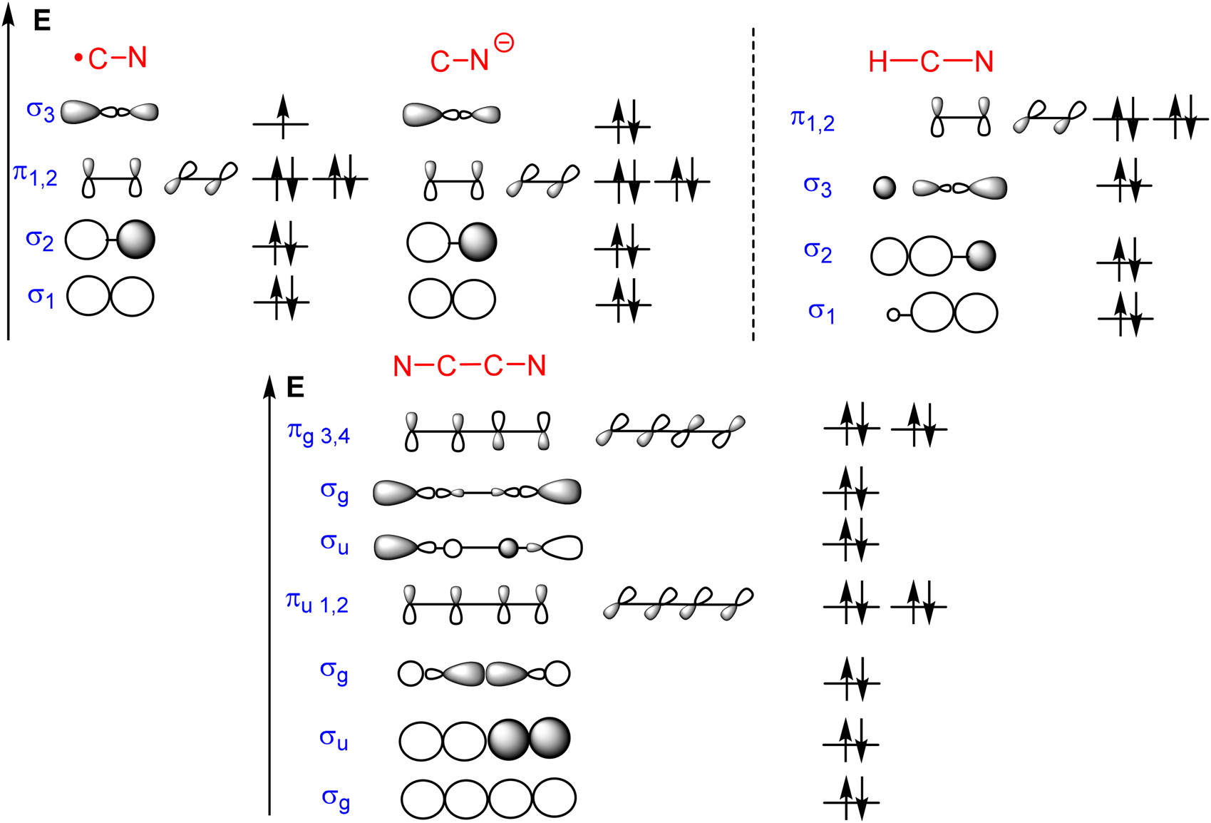 Figure 3: 
Qualitative MO description of [CN]·, [CN]–, HCN, and NC–CN.
