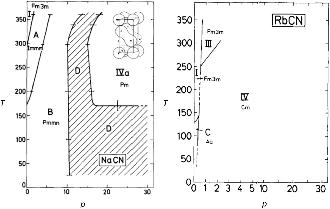Figure 14: 
Phase diagram of NaCN and RbCN (T in K; p in GPa; representation taken from Strössner et al., 1985).
