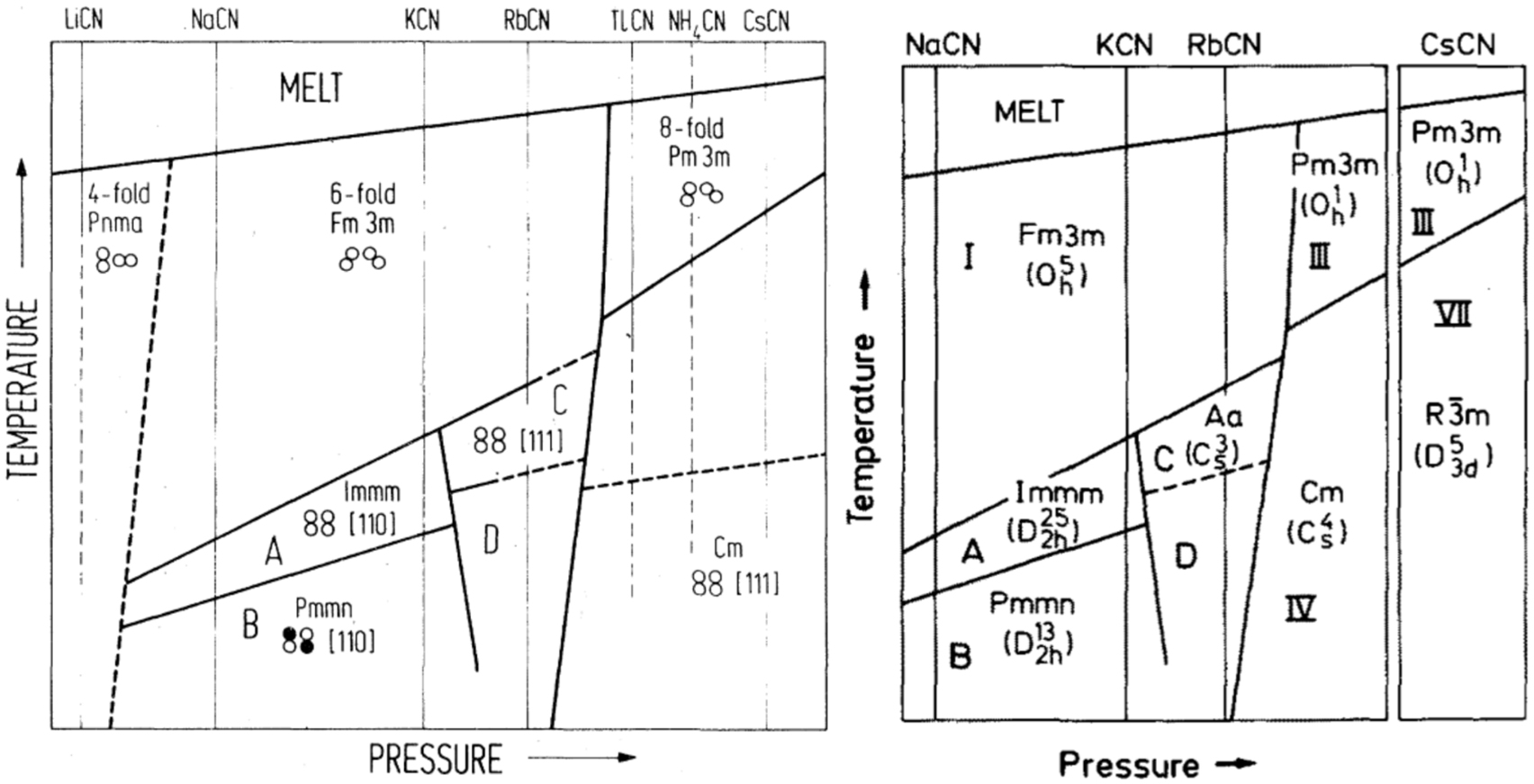 Figure 16: 
Phase diagrams of alkali metal cyanides (representations taken from Dultz and Krause, 1978; Strössner et al., 1985).
