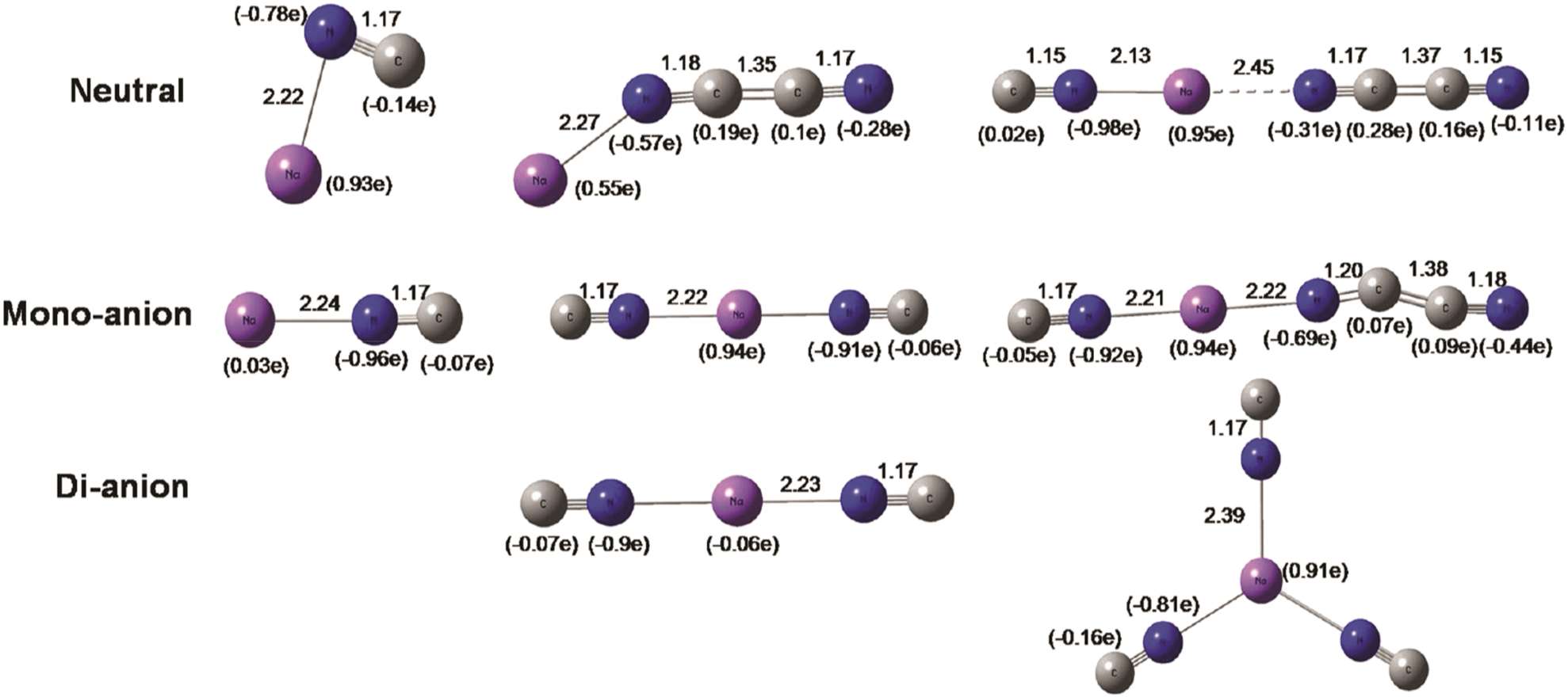 Figure 18: 
Optimized structures of neutral, single negative and double negative charged Na(CN)
n
/Na(NC)
n
 complexes (B3LYP/6–311++G(3df); Na – purple; N – blue; C – grey; partial charges in parentheses; representation taken from Behera and Jena, 2012).

