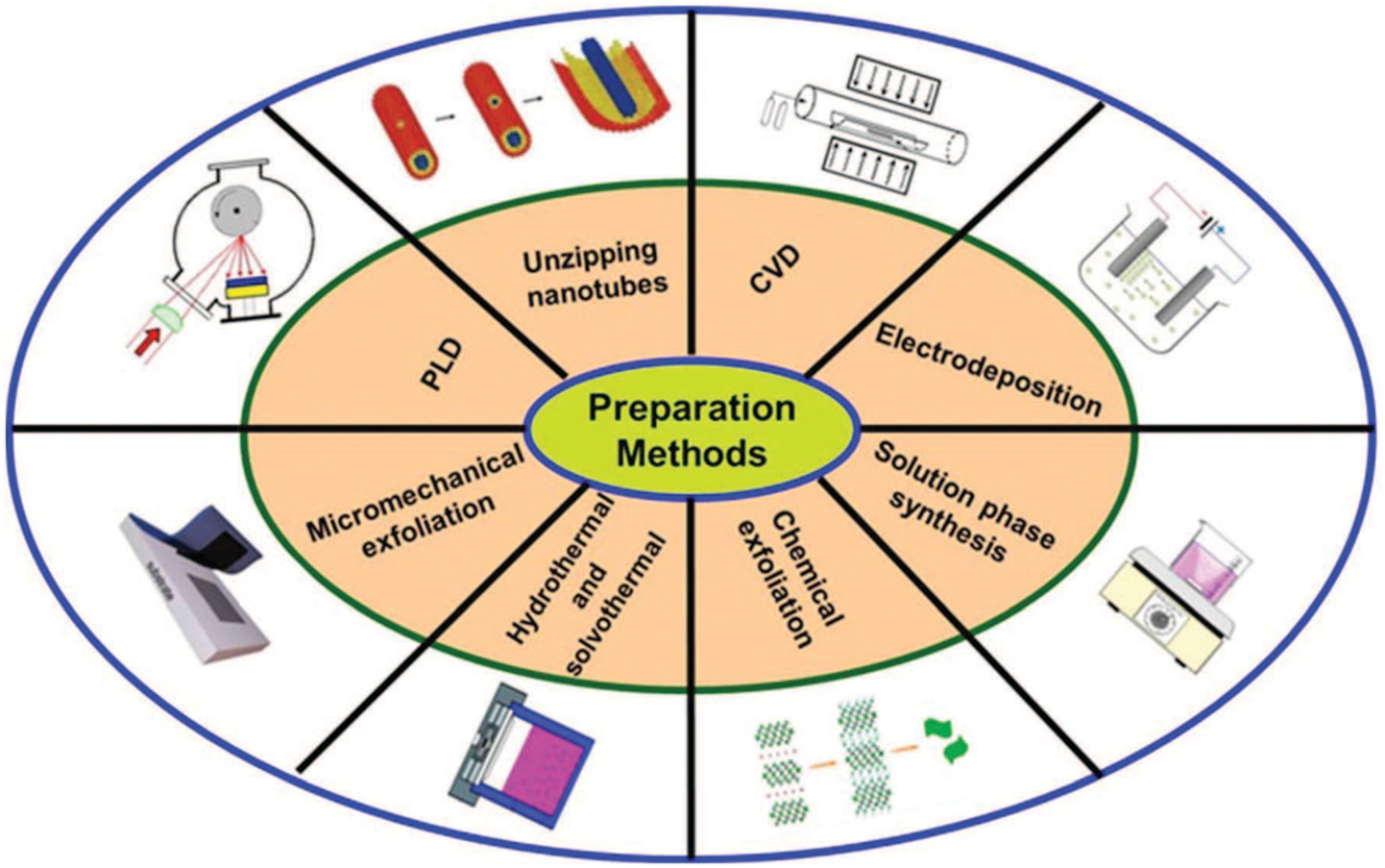 Figure 4: 
The range of different synthetic approaches that are being used to fabricate/synthesize 2D layered inorganic nanomaterials (NMs). Copyright from John Wiley & Sons, Inc. Carbon-Based Nanomaterials (2016).
