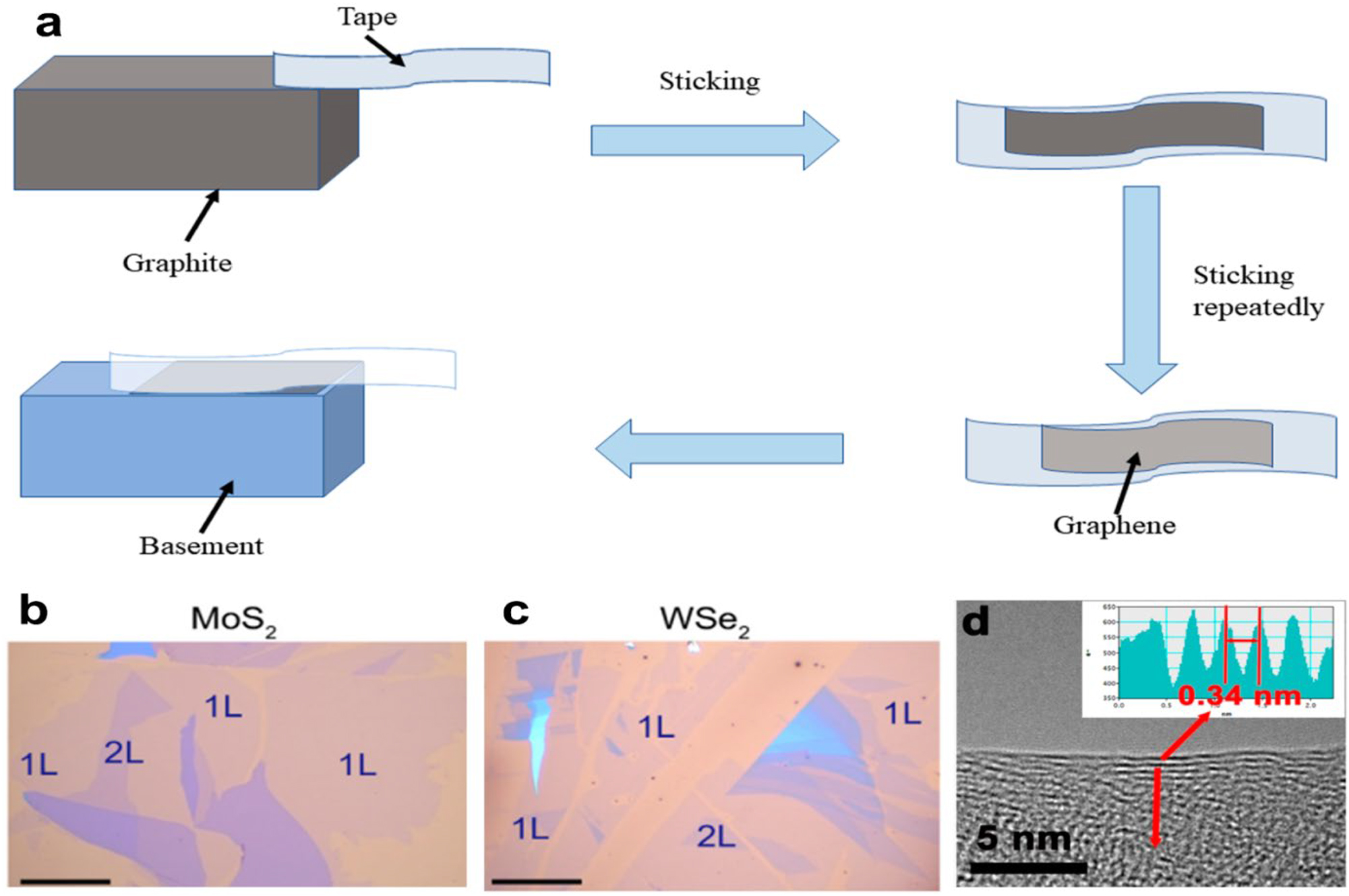 Figure 5: 
Preparation of 2D NMs. (a) Mechanical peeling mechanism. (b) UHV mechanical exfoliation optical pictures of large-scale 2D materials onto polycrystalline Au: MoS2 and WSe2. (c) Each photo shows 1 L and 2 L. Scale bar: 40 µm.
54
 2022 Science Bulletin copyright. (d) Five-layer Pebax-BNNS HRTEM picture. The distance profile of the red line in d indicates a 0.34 nm crystal separation (inset).
55
 Copyright 2019, NPJ 2D Materials and Applications.
