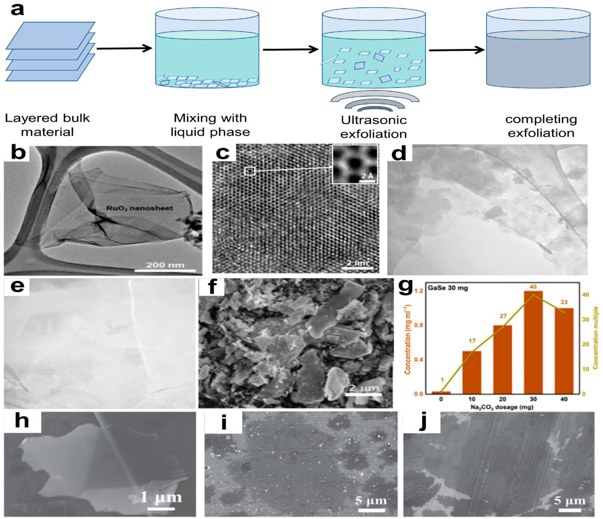 Figure 6: 
Ultra-assisted liquid-phase exfoliation (UALPE) of 2D NM surface. (a) UALPE mechanism diagram. (b) TEM and (c) Monochromatic Cs-corrected HRTEM images of exfoliated RuO2 nanosheet after 60 min of ultrasonication.
57
 Inorganic Chemistry Frontiers copyright 2021. (d) and (e) TEM micrographs of exfoliated graphene fakes, size bars: 200 and 100 nm.
58
 Scientific Reports copyright 2022. (f) Sample SEM (30 mg Na2CO3). (g) Sample and multiple-to-blank control group concentrations.
59
 Materials Letters copyright 2021. SEM pictures of (h) graphene, (i) MoS2, and (j) WS2 nanosheets.
60
 Small copyright 2021.

