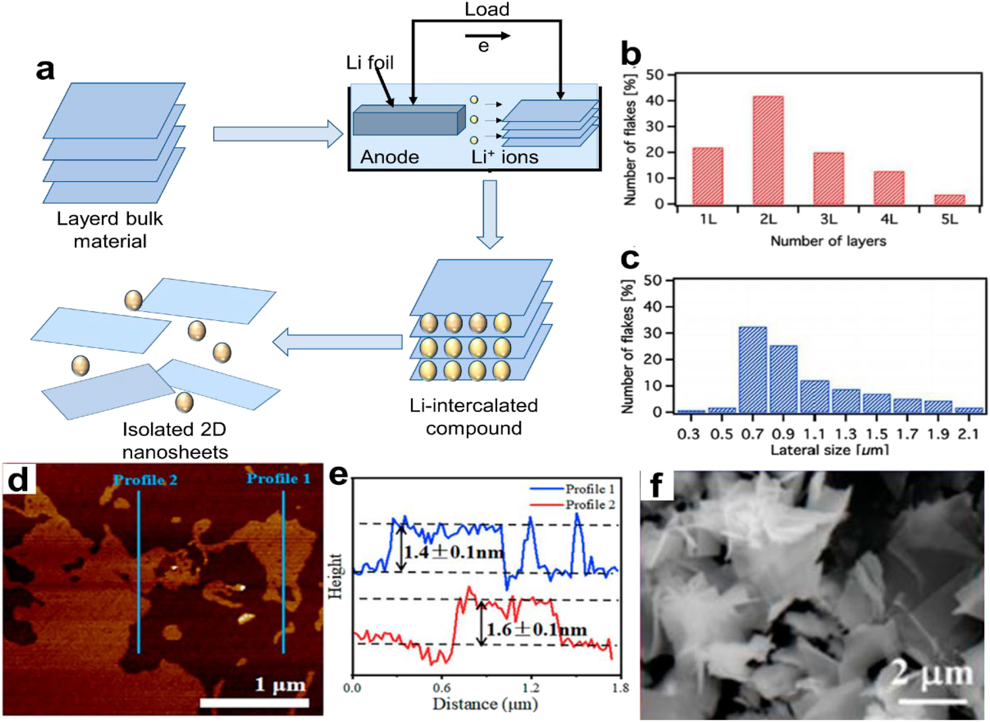Figure 7: 
Ion intercalation-assisted exfoliation for 2D NMs. (a) Ion intercalation-assisted exfoliation method’s mechanism diagram. (b) The chunkiness division derived from observations of 60 distinct nanoflakes using scanning transmission electron microscopy (STEM). (c) Distribution of lateral sizes using information from 150 distinct nanoflakes.
67
 © 2018 Flat Chem Copyright. (d) Ti3C2Tx AFM picture and (e) matching peak shapes El Garah et al.
68
 Science, Copyright 2022. (f) WS2 nanosheets exfoliated in a SEM picture. Results of the appropriate places’ energy dispersive X-ray (EDX) element analysis are shown in the inset (f) (Tian et al.
69
 Crystal Research and Technologies, Copyright 2021.
