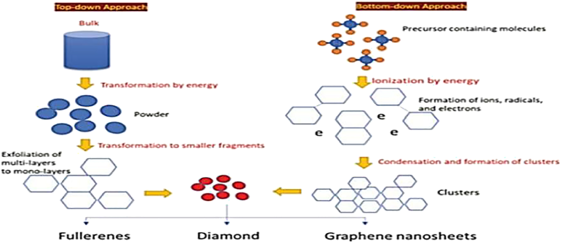 Figure 8: 
Diagrammatic representation of top-down approach and bottom-down approach of making of nanomaterials. Copyright from, J Solgel Sci Technol, (1998).
