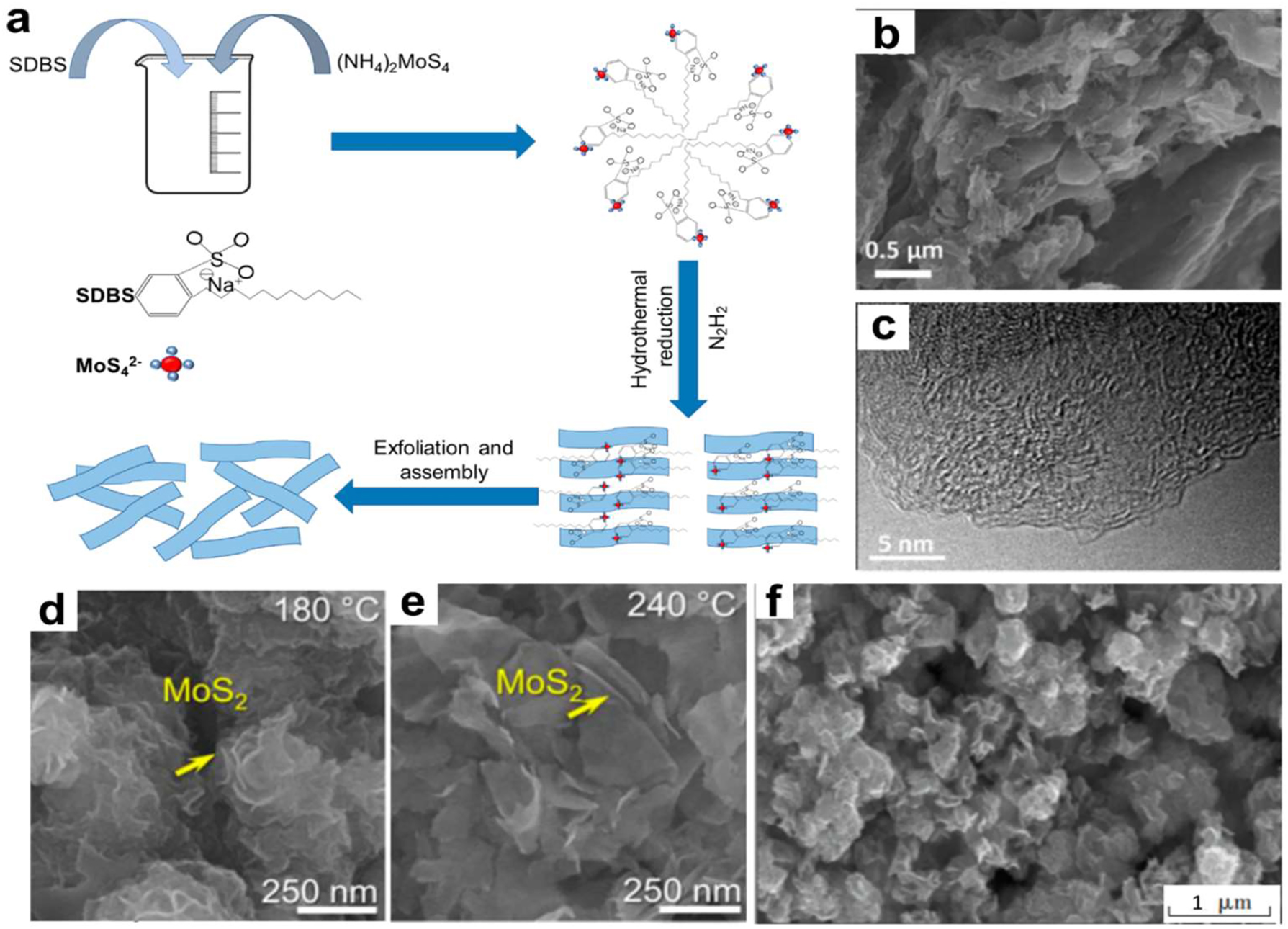 Figure 11: 
Hydro-thermal strategy of 2D NMs. (a) A hydrothermal method’s mechanism diagram, using the production of MoS2 with the help of sodium dodecyl benzene sulfonate (SDBS) as an example. The 2D porous carbon sample is shown in (b) SEM and (c) TEM pictures.
89
 The Royal Society of Chemistry, all rights reserved. Synthesized 2D MoS2 field-emission SEM (FESEM) image at (d) 180 °C and (e) 240 °C.
90
 Journal of Sol-gel Science and Technology, copyright 2023. (f) MoS2 nanoparticle SEM picture.
91
 Inorganic Chemistry Communications, Copyright 2022.
