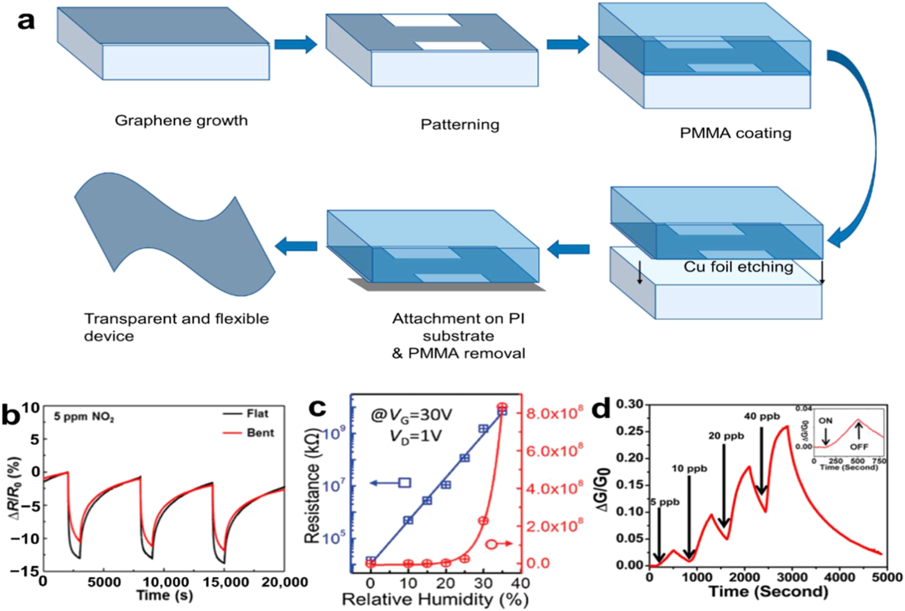 Figure 13: 
Sensing of 2D NMs. (a) Process flow diagram for gas sensor preparation. (b) Two sets of sensor response curves, one with and one without bending strain.
101
 Copyright 2015, American Chemical Society. (c) Lines in blue and red, representing increase trends in linear and logarithmic coordinates, respectively, depict the resistance variation at various RHs (VG = 30 V).
102
 Copyright 2017, Advanced Materials. (d) An example of a multilayer BP sensor that is sensitive to NO2 concentrations (5–40 ppb) is the relationship between the relative conductance change (ΔG/G
0) and the time in seconds. An enlarged view of a 5.0 ppb NO2 exposure response is displayed in the inset, along with the timestamps for the gas’s on and off switching.
103
 Copyright 2015, American Chemical Society.
