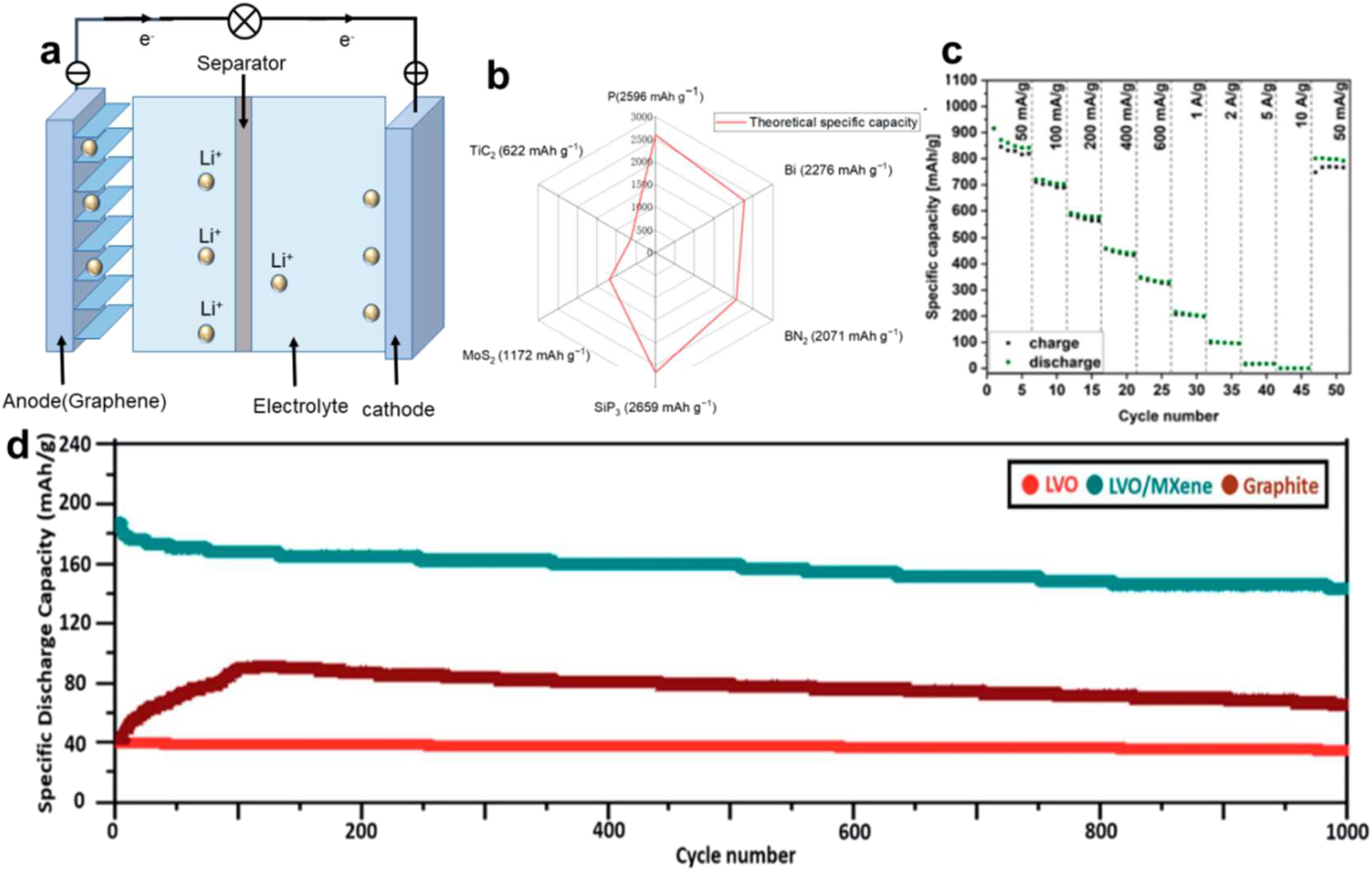 Figure 15: 
Lithium-ion battery with 2D NMs. (a) Illustrative figure of LIB work. (b) Possible unique capacities of certain two-dimensional NMs employed in LIBs. (c) Evaluation of ERGO/MoS2 films rate performance across a range of current densities.
111
 Copyright 2022, Electrochimica Acta. (d) Capacity preservation below 5 C.
3
 Copyright 2019, ACS.
