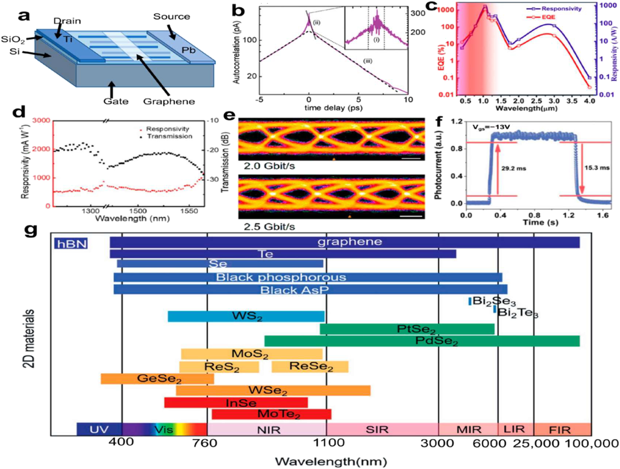 Figure 16: 
Photo detector with 2D NMs. (a) An illustration of the structure of a metal-graphene-metal photodetector. (b) Diagram of photocurrent autocorrelation signals. Interference from the pulses of the lasers causes part (i). A sub picosecond contribution is shown in part (ii) corresponding to carrier relaxation via phonons, and a picosecond contribution is shown in part (iii) tied to the photodetector’s reaction time. From (iii), we may calculate the response time by averaging the values obtained from a linear fitting approach applied to the right and left sides (dashed lines) of the autocorrelation function.
124
 Copyright 2011, ACS. (c) The relationship between wavelength, photosensitivity, and maximum external quantum efficiency.
125
 Copyright 2020, ACS. (d) Spectral response of photodetectors made of PdSe2. (e) The receiver eye diagram was measured using a PdSe2 photo-detector at data rates of 2.0 and 2.5 Gbit s−1. Bar scale: 200 ps.
130
 Copyright 2022, ACS. (f) A PWSS-InSe device’s rise and decay curve.
131
 Copyright 2022, Advanced Optical Materials. (g) Spectra of the response to partial two-dimensional materials (the lines at the bottom show distinct two-dimensional NMs, while the lines at the top show different wavelength ranges.
126
 Copyright 2021, Advanced Materials.
