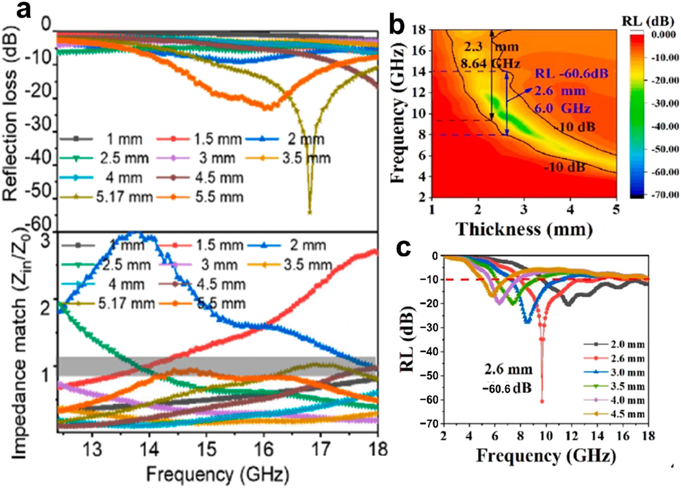 Figure 17: 
Electromagnetic wave absorption of 2D NMs. (a) Loss of impedance and identical of impedance in graphene of varying thicknesses.
139
 Copyright 2022, Carbon. (b) Reflection loss and effective absorption bandwidth of MXene nanosheets. (c) MXene nanosheets’ two-dimensional RL curves.
140
 Copyright 2023, Carbon.
