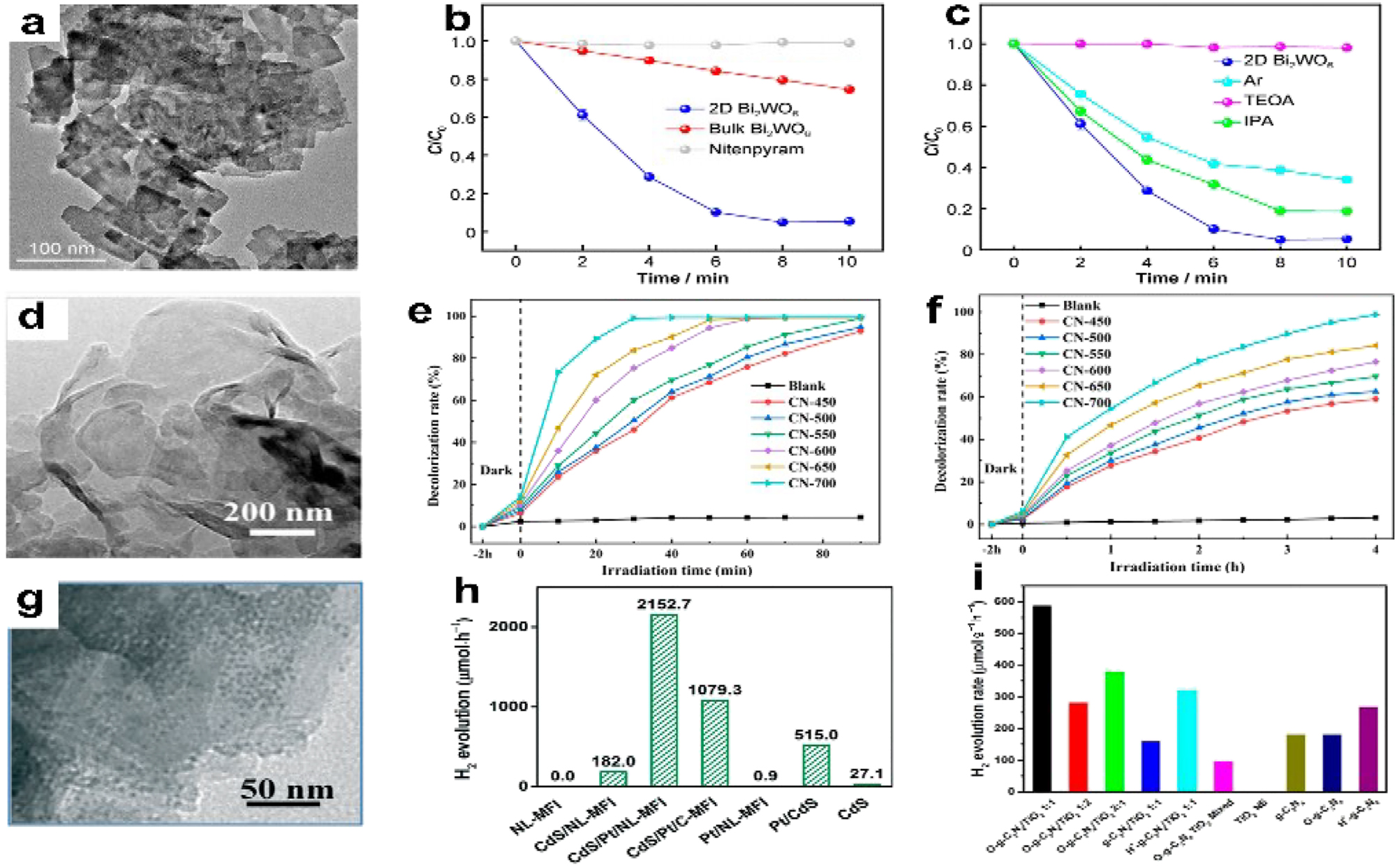 Figure 18: 
Photocatalysis of 2D NMs. (a) TEM image of 2DBi2WO6. (b) Comparison of NTP degradation curves across various samples. (c) 2D Bi2WO6 NTP degradation curves under various scavenger conditions.
122
 Copyright 2022, Rare Metals. (d) TEM image of CN-700 (e) G-C3N4 (RhB) rate curve for photocatalytic decolorization. (f) Rate curve for photocatalytic decolorization of g-C3N4 (MO).
143
 Copyright 2022, Catalysts. Enhancement of Pt-based catalysts. (g) TEM image of CdS/Pt/NL-MFI. (h) Rates of hydrogen evolution on various photocatalysts.
144
 Copyright 2019, Catalysis Science & Technology. (i) The rates of hydrogen evolution for each photocatalyst that was tested.
145
 Copyright 2017, Applied Catalysis B: Environmental.
