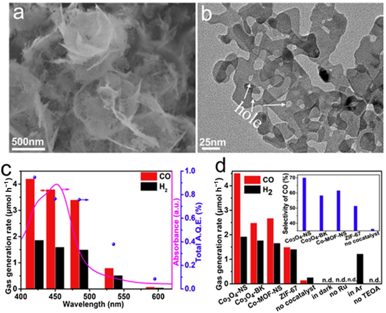 Figure 19: 
2D porous NMs. (a) SEM image and (b) TEM image of Co3O4-NS. (c) Dependent on the wavelength of CO and H2 production. The line represents the photosensor’s absorption spectra when exposed to Ru. All wavelengths’ combined AQE values are represented by the dots. (d) The change in CO and H2 levels under different response circumstances. Carbon selectivity is seen in the inset.
148
 Copyright 2018, Applied Catalysis B: Environmental.
