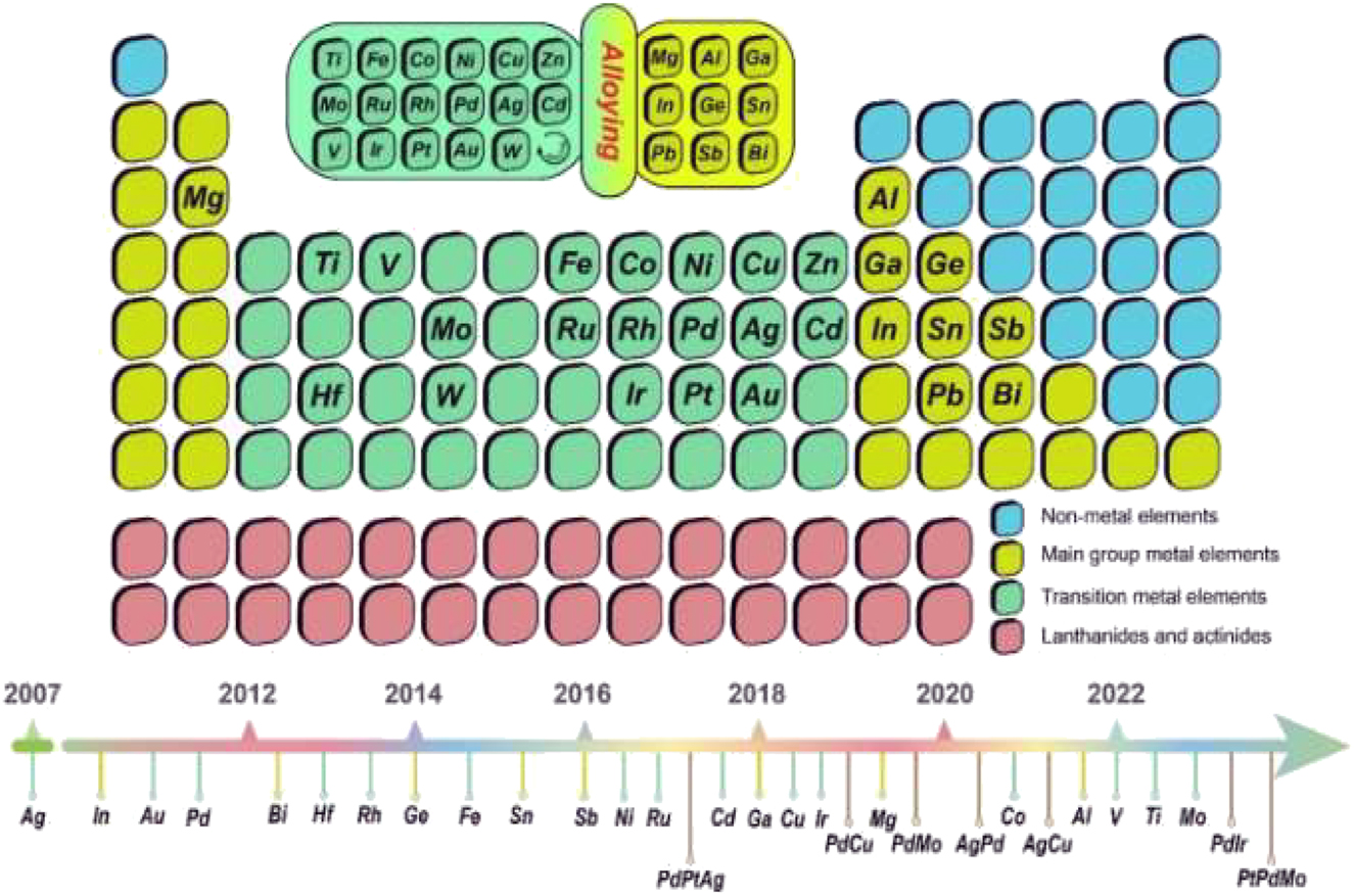 Figure 20: 
Summary and historical overview of various metallenes in the periodic table of elements. Copyright from J. Am. Chem. Soc. 139 (2017). Copyright 2023 RSC.

