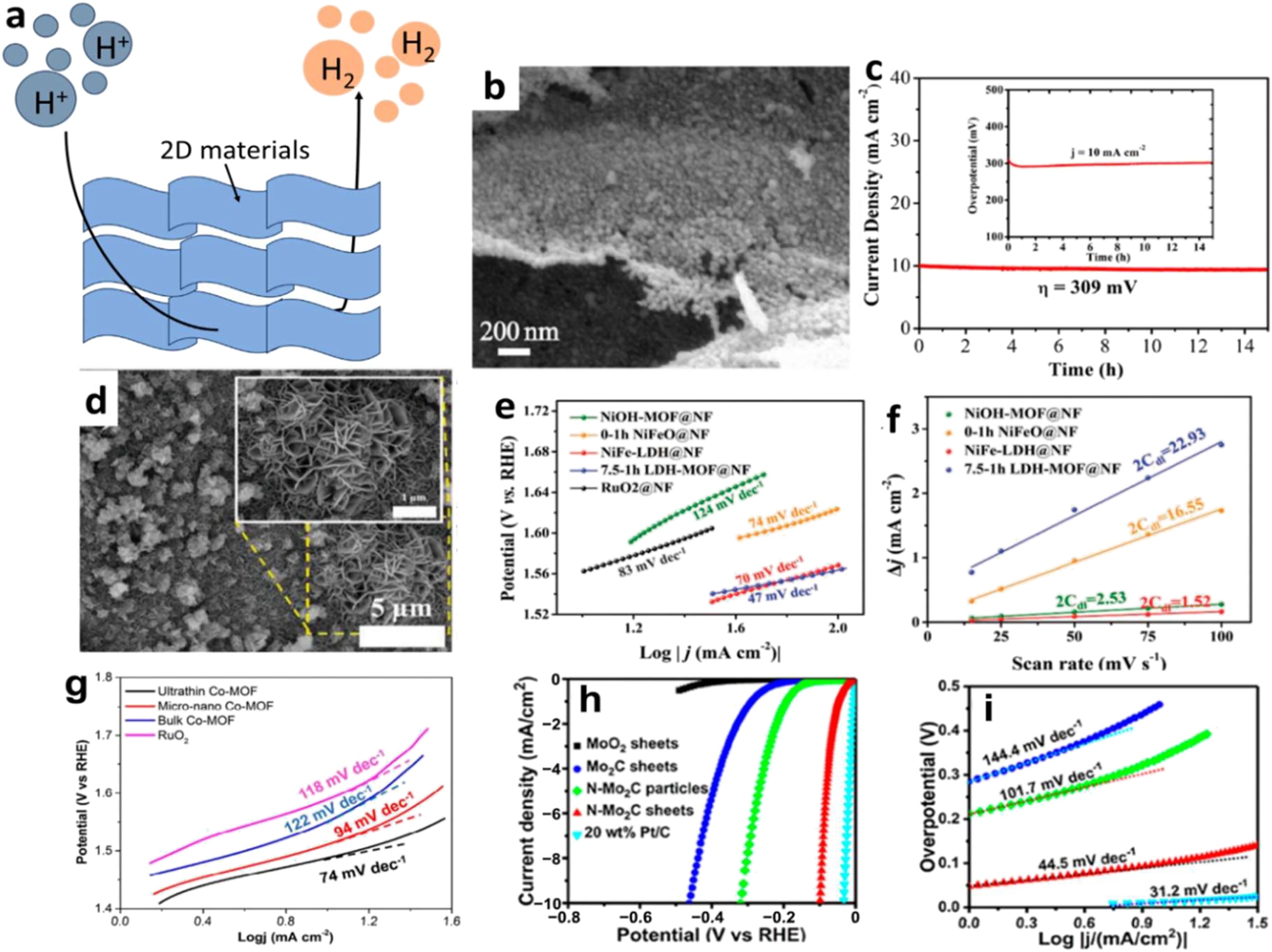 Figure 21: 
Electrocatalysis with 2D NMs. (a) A schematic depicting the process of electrocatalytic hydrogen evolution. (b) SEM images of Ni3C/NC nanoflakes. (c) The inset shows the chrono-potentiometric curve with a current density of 10 mA cm−2, while the chronoamperometry curve is at an overpotential of 309 mV.
50
 Copyright 2019, Electrochimica Acta. (d) SEM pictures of pure 7.5–1 h LDH-MOF@NF. (e) Associated Tafel peaks in 1 M KOH. (f) C
dl values of different samples in 1 M KOH for comparison.
149
 Copyright 2019 WILEY-VCHVerlag GmbH & Co., KGaA, Weinheim. (g) Nanosheets of ultrathin 2D Co-MOFs, bulk Co-MOFs, micro-nano Co-MOFs, and RuO2.
150
 Copyright 2018, Journal of Materials Chemistry A. (h) Polarization curves of several materials on the GC electrode at 5 mV s−1 in 0.5 M H2SO4, including MoO2 NSs, Mo2C NSs, N–Mo2C nanoparticles, N–Mo2C NSs, and 20 wt% Pt/C. (i) corresponding Tafel slopes from (h) Jia et al.
151
 Copyright 2017, ACS Nano.
