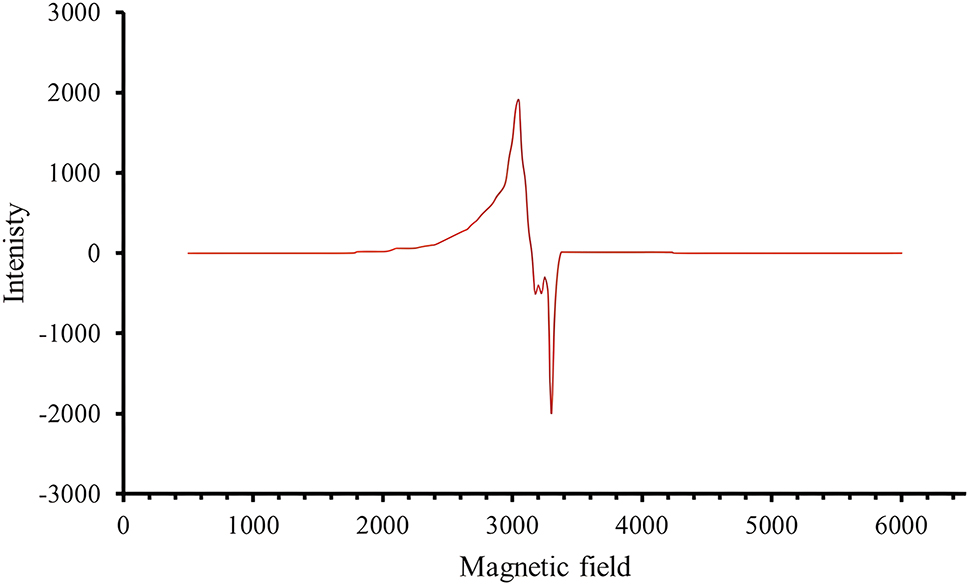 Figure 2: 
The ESR spectra of H
2
L and C1, C2, C3 and C4 at room temperature.