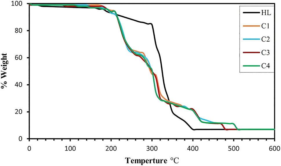 Figure 3: 
TGA curve of H
2
L and C1, C2, C3 and C4.