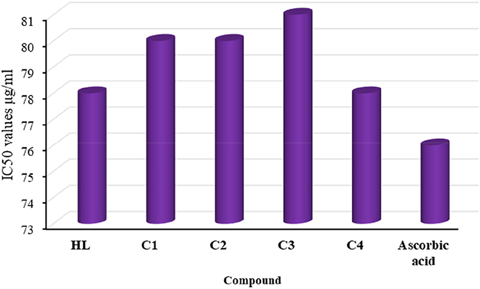 Figure 8: 
Antioxidant activity of compounds and standard (ascorbic acid).