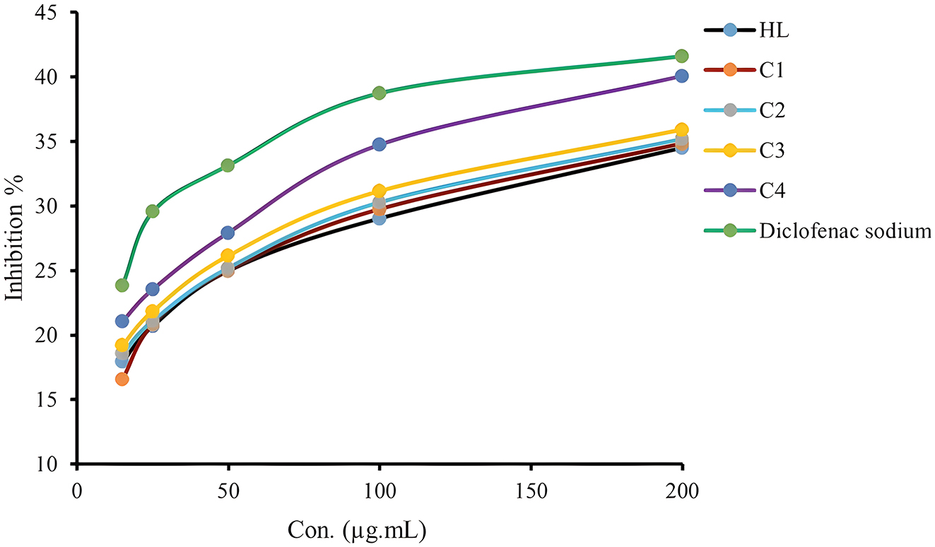 Figure 9: 
Anti-inflammatory activity of compounds and standard drug as % inhibition.