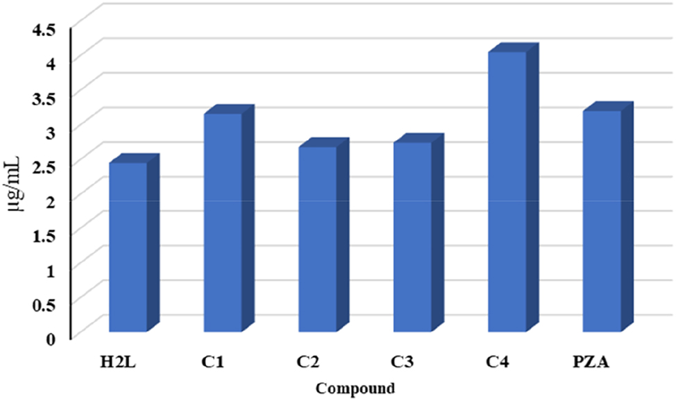 Figure 10: 
The antituberculosis activity of compounds and (PZA) standard drug.
