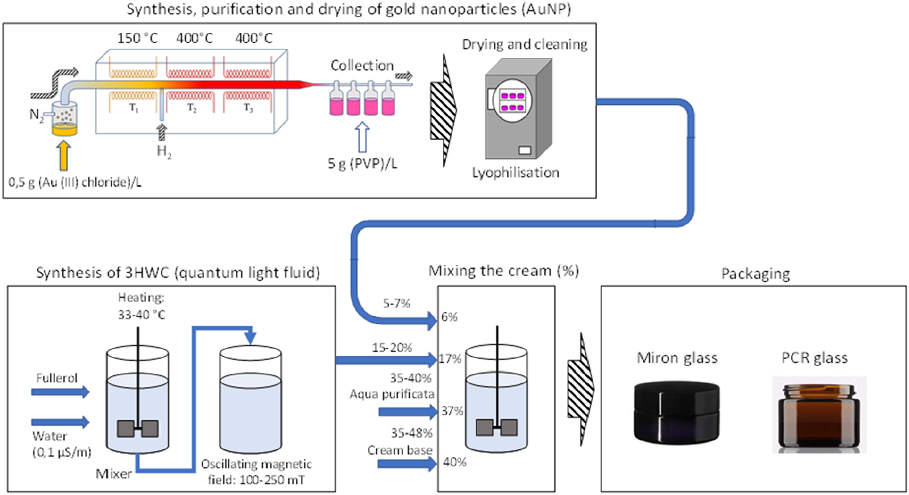 Figure 1: 
Detailed process involved in producing cosmetic cream.
