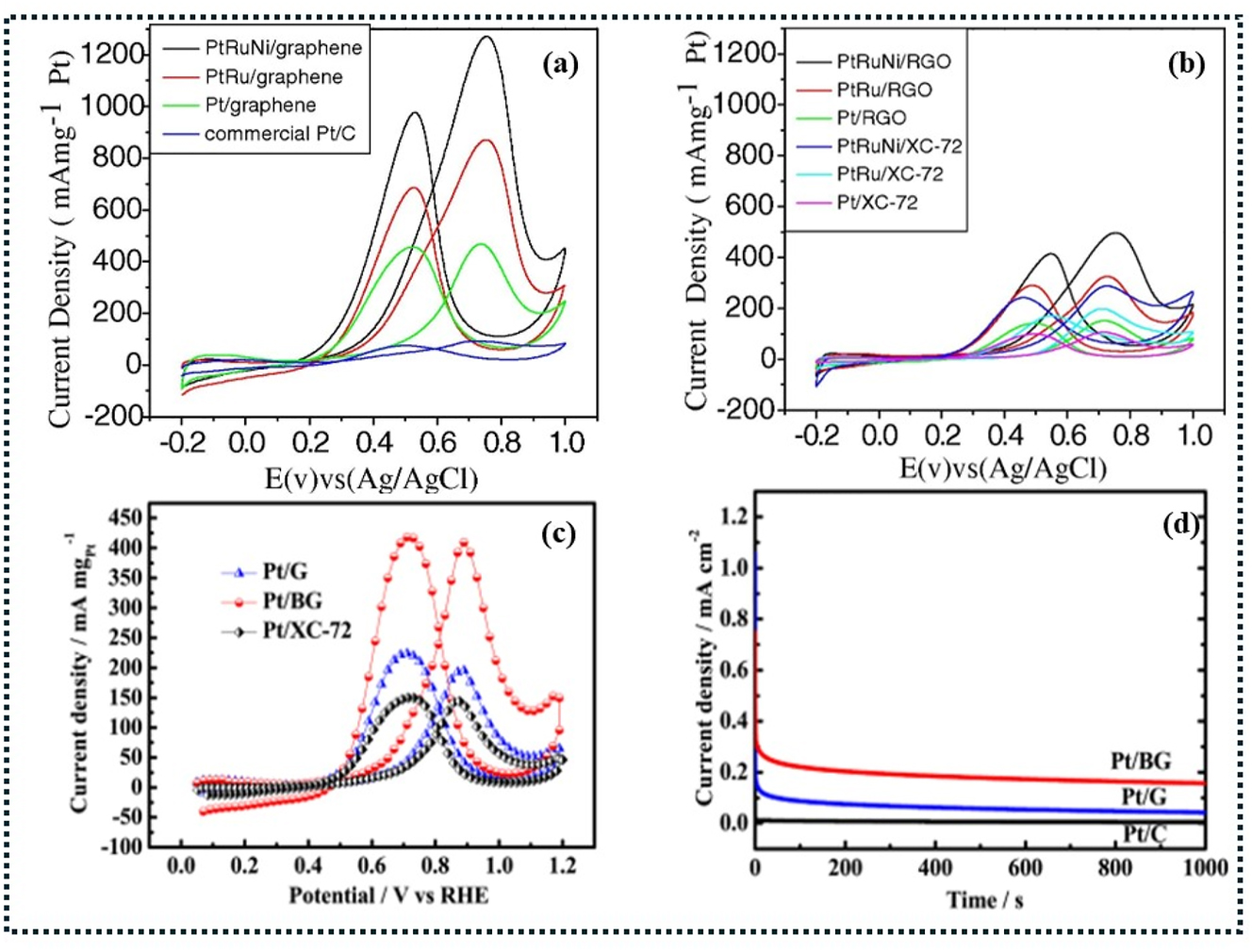 Figure 11:
Oxidative reduction reactions. (a) Some cyclic voltammograms of Pt/C, Pt/graphene, PtRu/graphene, and PtRuNi/graphene Pt, PtRu, and PtRu cyclic voltammograms on XC-72 carbon nanoparticles and rGO. (b) A mixture of 1 M methanol and 0.5 M H2SO4 was used for all experiments, with a scan rate of 20 mV s−1.
185
(c and d) The cyclic voltammograms of Pt/C commercial (Pt/XC-72), Pt/graphene (Pt/G), and Pt/graphene loaded with boron (Pt/BG).
219