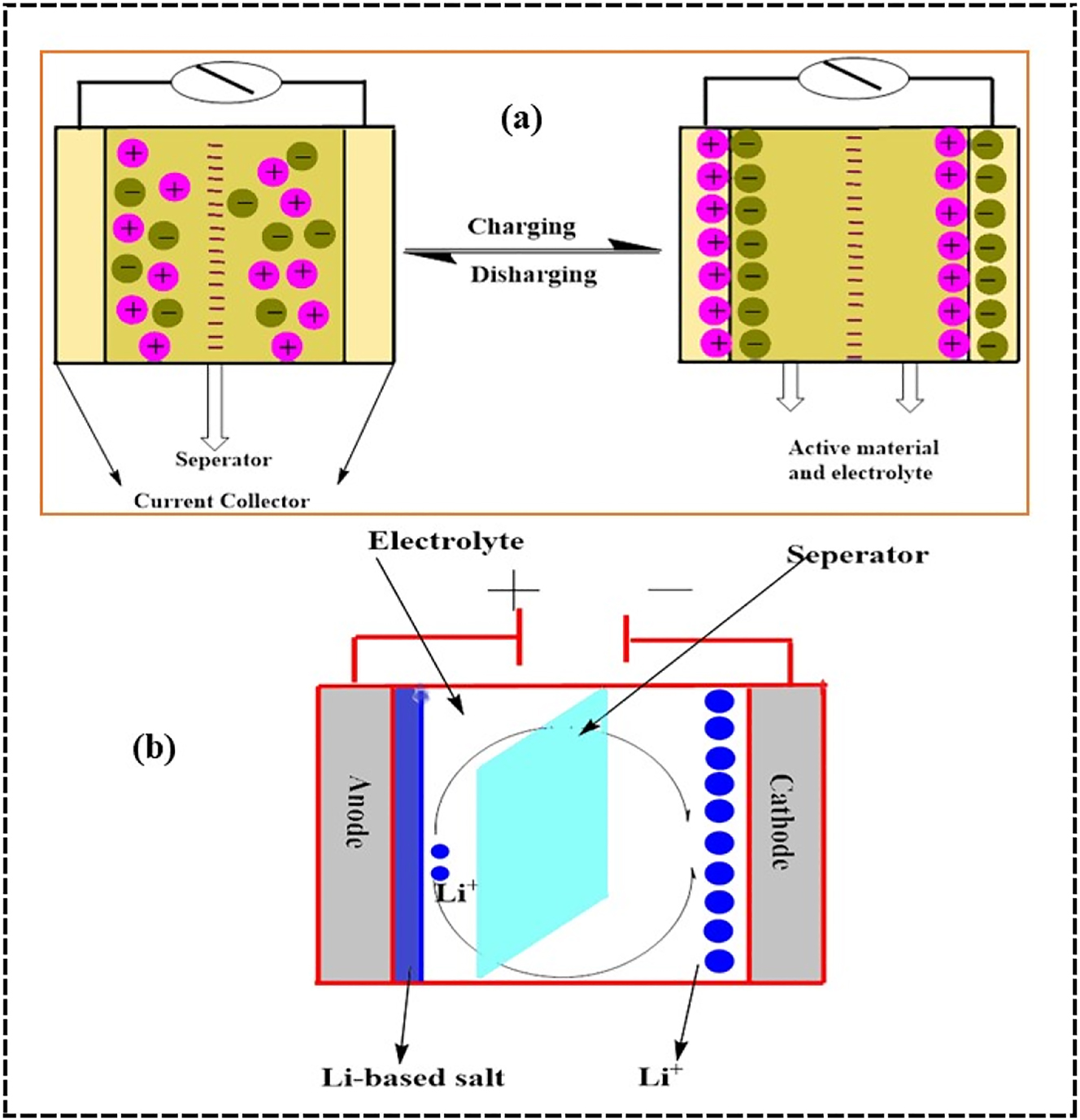 Figure 12:
Illustration of supercapcitor device. (a) Simple supercapacitor and (b) hybrid supercapacitor redraw from source.
229
