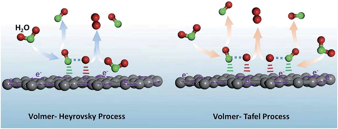 Figure 2: 
The two ways the hydrogen evolution reaction may proceed illustrated. Copy right from ‘The Royal Society of Chemistry (ACS-Omega-2022)’.
