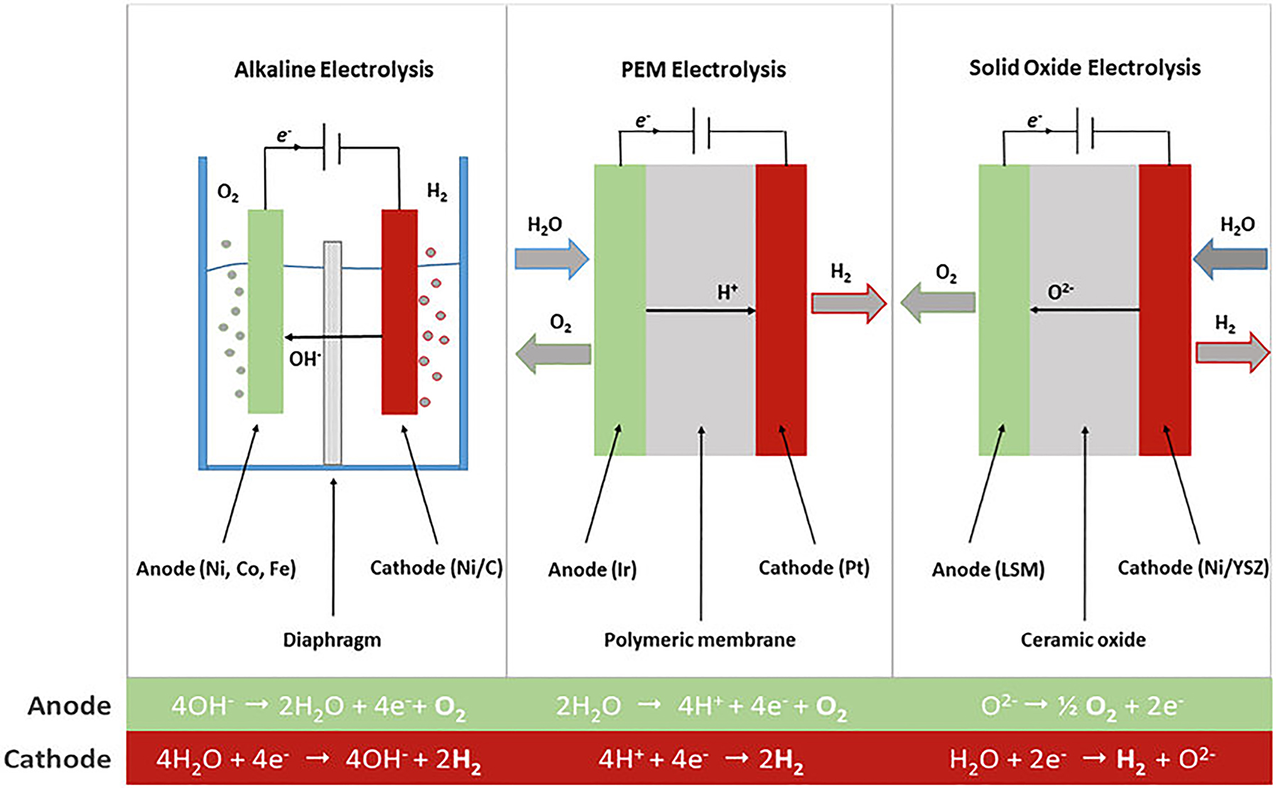 Figure 3: 
Mechanism of HER/OER. Operation principles of alkaline, PEM (proton-exchange membrane) and solid oxide water electrolysis. The overall reaction is H2O → H2 + 1/2 O2. Oxygen evolution occurs at the anode, hydrogen evolves at the cathode. Copy right from Progress in energy and combustion science 2017.
