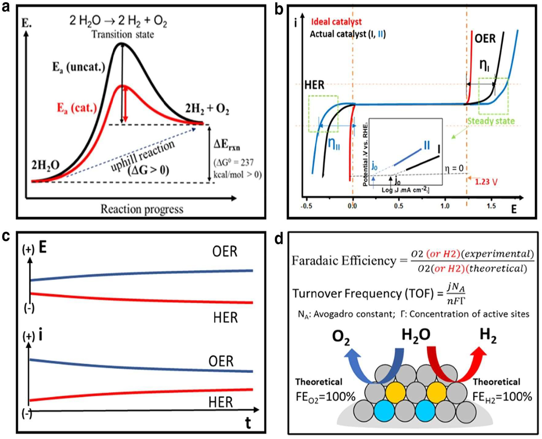 Figure 4: 
Performances of catalysts. (a) Design for sinking of energy footraces by numerous catalysts. (b) In terms of the over-potential, exchange current-density, Tafel slope and activity (c) according to (d) electrocatalytic reaction performance evaluation criteria, including current stability and potential time curves,
25
 Copyright from Wang et al. Nano Convergence (2021).
