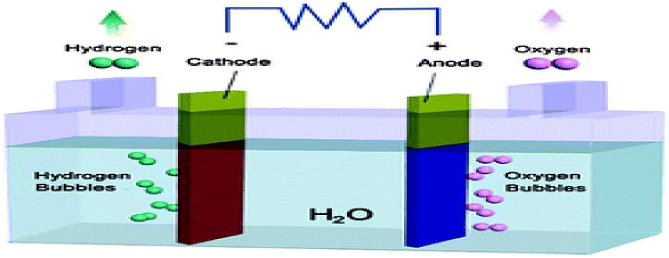 Figure 5: 
Hydrogen production device using electrocatalytic water splitting. Copyright from The Royal Society of Chemistry (chem.soc.rev 2015).
33

