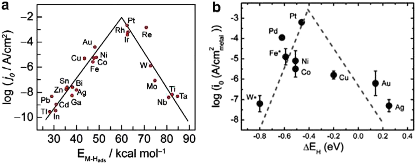 Figure 6: 
Diagram of HER. (a) Volcano diagrams are used to illustrate the relationship between current density and metal-hydrogen binding energy for different metal surfaces in an acidic liquid. (b) The relationship between the area of monometallic surfaces and the current density as a function of the predicted HBE in alkaline media,
38
 Copyright from Energy Envi. (2013).
