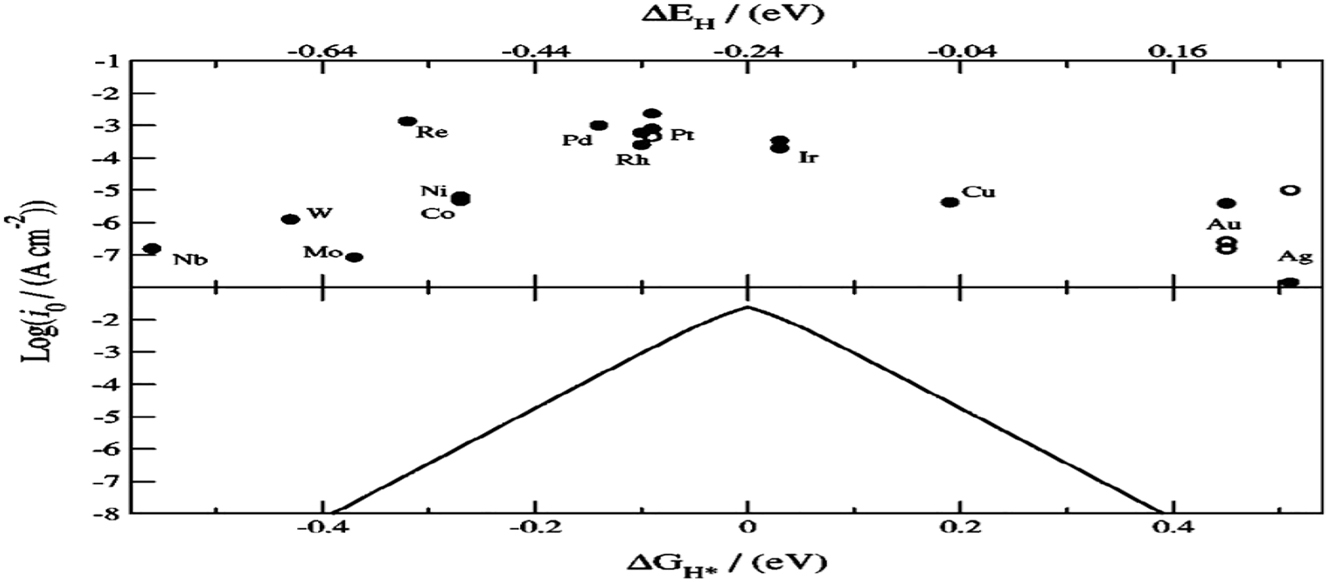 Figure 7: 
Exchange current densities (ECDs) measured experimentally for the HER on various metal surfaces as a function of the DFT calculated hydrogen chemisorption energy per atom (∆E
H
) (upper axis). Single crystal data are indicated by open circles. Gibbs free energy for hydrogen adsorption (∆G
H
∗) determined from a simple kinetic model (bottom axis), ∆G
H
∗ = ∆E
H
 + 0.24 eV. Copyright from the Electrochemical Society.
12

