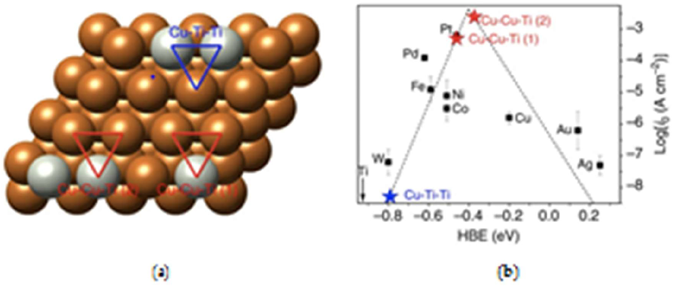 Figure 8: 
Schematic diagram of bimetallic catalysts. (a) Possible bimetallic sites on the surface of copper modified with titanium. (b) Corresponding HBEs showing the activity of the different Cu–Ti sites relative to other common elements. Copyright from Nat. Commun. 2015.
40

