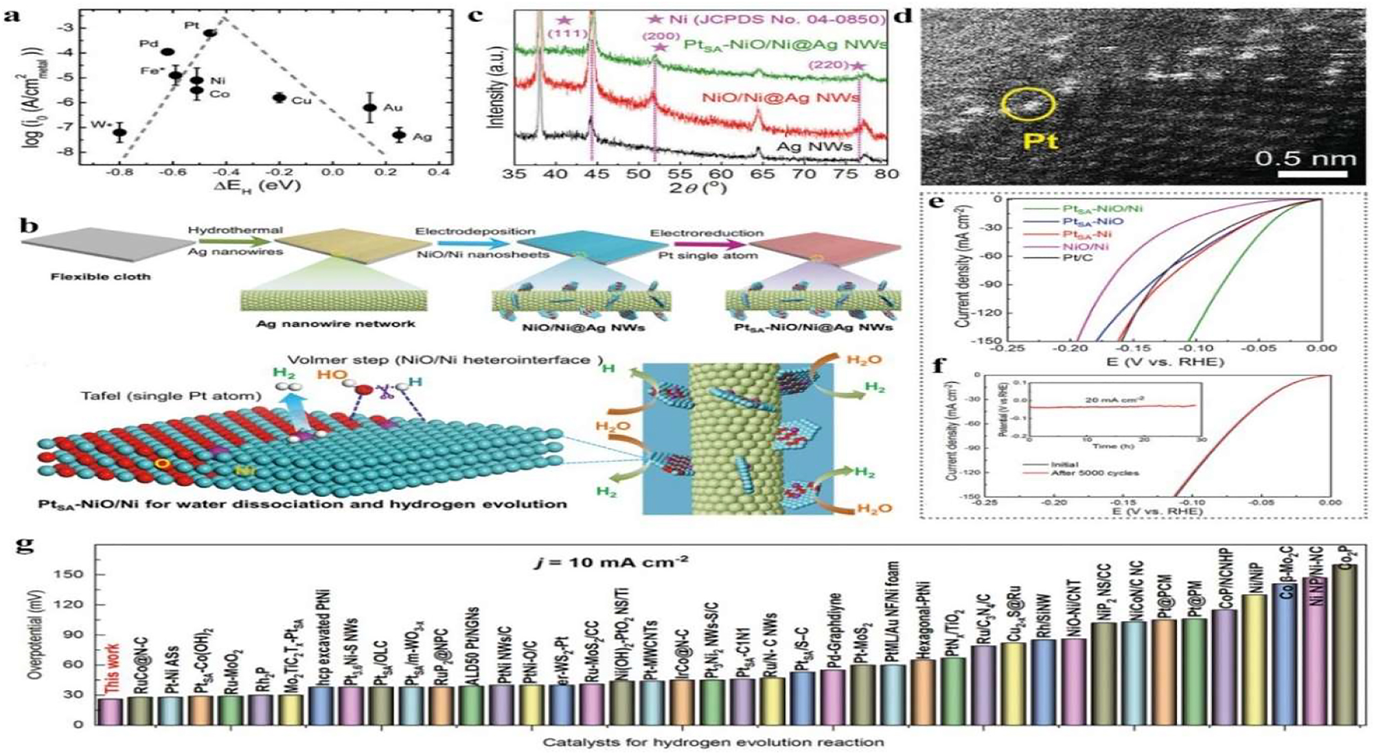 Figure 9: 
Synthesis and characterization of catalysts for HER. (a) HER volcano plot of single metals under alkaline conditions. Reprinted with permission from reference.
30
 Copyright 2013 The Royal Society of Chemistry. (b) Synthesis illustration of PtSA-NiO/Ni catalyst. (c) XRD patterns of Ag nanowires, NiO/Ni@Ag, and PtSA-NiO/Ni. (d) HAADF-STEM images of PtSA-NiO/Ni. (e) Comparison of linear scan curves of different catalysts. (f) V − t stability and cyclic voltammetry stability tests. (g) Comparison of HER activities of PtSA-NiO/Ni and reported catalysts. Copyright from Springer Nature 2021.
41

