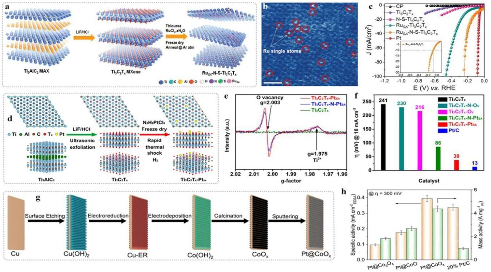 Figure 11: 
Design of noble-metal-based electrocatalyst. (a) Synthetic route of Ru-based catalysts with Ru–N–S coordination. (b) HAADF-STEM image of Ru–N–S–Ti3C2T
x
. (c) HER curves of Ru-based catalysts. Copyright 2019 Wiley-VCH. (d) Synthetic route of Pt–Ti3C2T
x
 with O vacancy. (e) EPR of catalysts. (f) HER activity comparison of catalysts. Reprinted from reference.
49
 Copyright 2022 American Chemical Society. (g) Synthetic route of Pt@CoOx. (h) Intrinsic activity comparison of Pt-based catalysts.
50
 Copyright 2022 Wiley-VCH GmbH.

