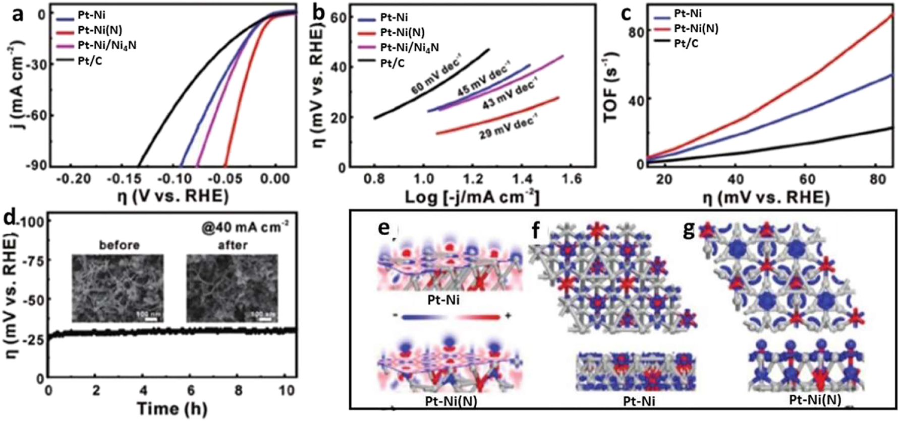 Figure 12: 
Electrochemical analysis of HER. (a) Shows the results of infrared correction applied to the HER presentation, with LSV curves plotted against different catalysts in 1.0 M KOH. The picture (b) shows Tafel plots, and curves c and d represent total organic solvents and Pt–Ni(N) NWs, respectively. Results from the insets e-DFT calculation: By comparing the electron densities of Pt–Ni and Pt–Ni(N) slices observed from the top and side views of the orbital above the fermi level, we were able to calculate the difference in electron densities.
40
 Copyright from Advance Material (2019).
