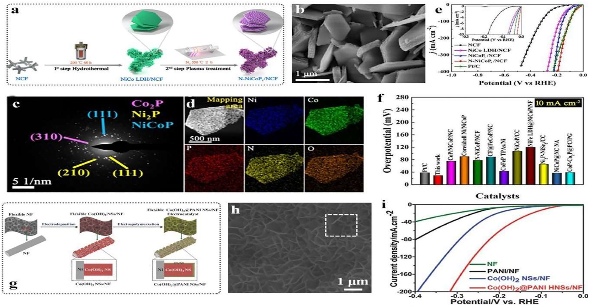 Figure 13: 
Metal based electrocatalysts. (a) Synthesis routes of N-NiCoP
x
. (b) SEM of N–NiCoP
x
. (c) Selected area electron diffraction (SAED) of N–NiCoP
x
. (d) EDS mapping of N–NiCoP
x
. (e) HER curves of catalysts. (f) Comparison of N–NiCoP
x
 with previous reported catalysts.
56
 Copyright 2020 Elsevier B.V. (g) Synthesis of Co(OH)2@PANI. (h) SEM of Co(OH)2@PANI. (i) HER curves of Co(OH)2@PANI.
57
 Copyright 2015 Wiley-VCH.
