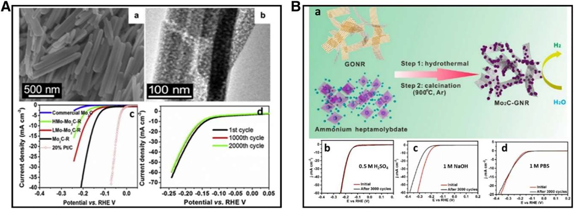 Figure 14: 
Shows the solution of Mo2C–R in 0.5 M H2SO4, we find the following: (a) The process of creating molybdenum carbide (Mo2C) nano-particles that attach to graphene nano-ribbons (GNRs); and (b–d) the effects of acidic, basic, and neutral conditions on the activity and longevity of Mo2C-GNR. Copyright from Appl. Catal. (2014), and Chem. Eng. (2016).
