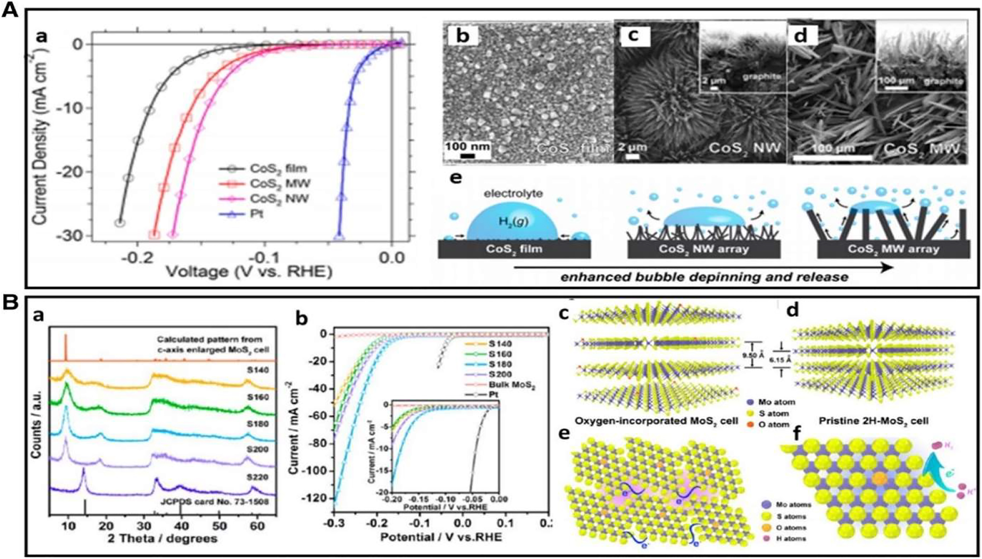Figure 16: 
A shows polarization curves for the CoS2 film, MW array, and NW array electrode for HER. Then, from b to d, there are scanning electron micrographs of the film, array, and graphite. Finally, from e to f, there are schematic representations of the surface of the film, NWs, and MWs, as well as the produced H2(g) bubbles. This figure was reprinted with permission from reference.
65
,
66
,
67
,
68
 The XRD pattern of the products obtained at different temperatures and the HER performance of the catalysts with varied oxygen-incorporated MoS2 ultrathin nanosheets are shown in graph B. (c, d) two-dimensional structural models of 2H–MoS2 and oxygen-incorporated MoS2 with increased interlayer gap. (e, f) visual depiction of the disorganized structure in ultrathin MoS2 nanosheets with oxygen incorporation. The purple shadings show the enrichment impact of active sites caused by the disordered structure, while the blue lines show the fast electron transport between the nano-domains that are quasi-periodically aligned. In reference.
69
 Copyright from J. Am. Chem. Soc. (2013).
