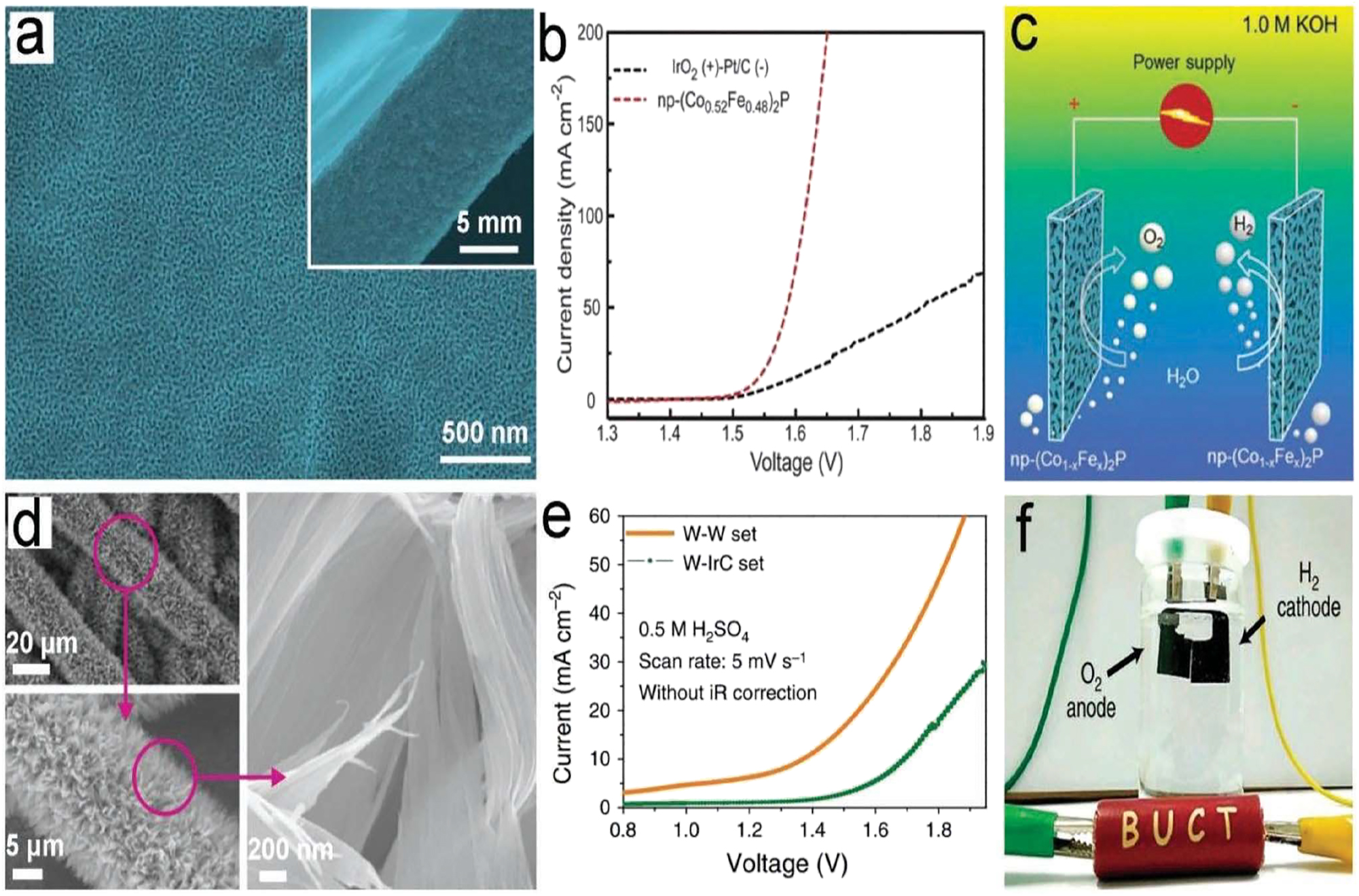 Figure 19: 
Water electrolysis using a self-supported electrode as a bifunctional catalyst for HER/OER. the following are reproduced with permission: (a) SEM pictures; (b) Electrocatalytic water splitting performance; and (c) Schematic electrolyzer application of nanoporous copyright from Royal Society of Chemistry, Copyright 2016. (d) SEM pictures, (e) Water electrolysis results, and (f) Nitrogen-doped tungsten carbide nanoarrays applied to an electrolyzer. (d–f) Used with authorization.
93
 (2018) All rights reserved.
