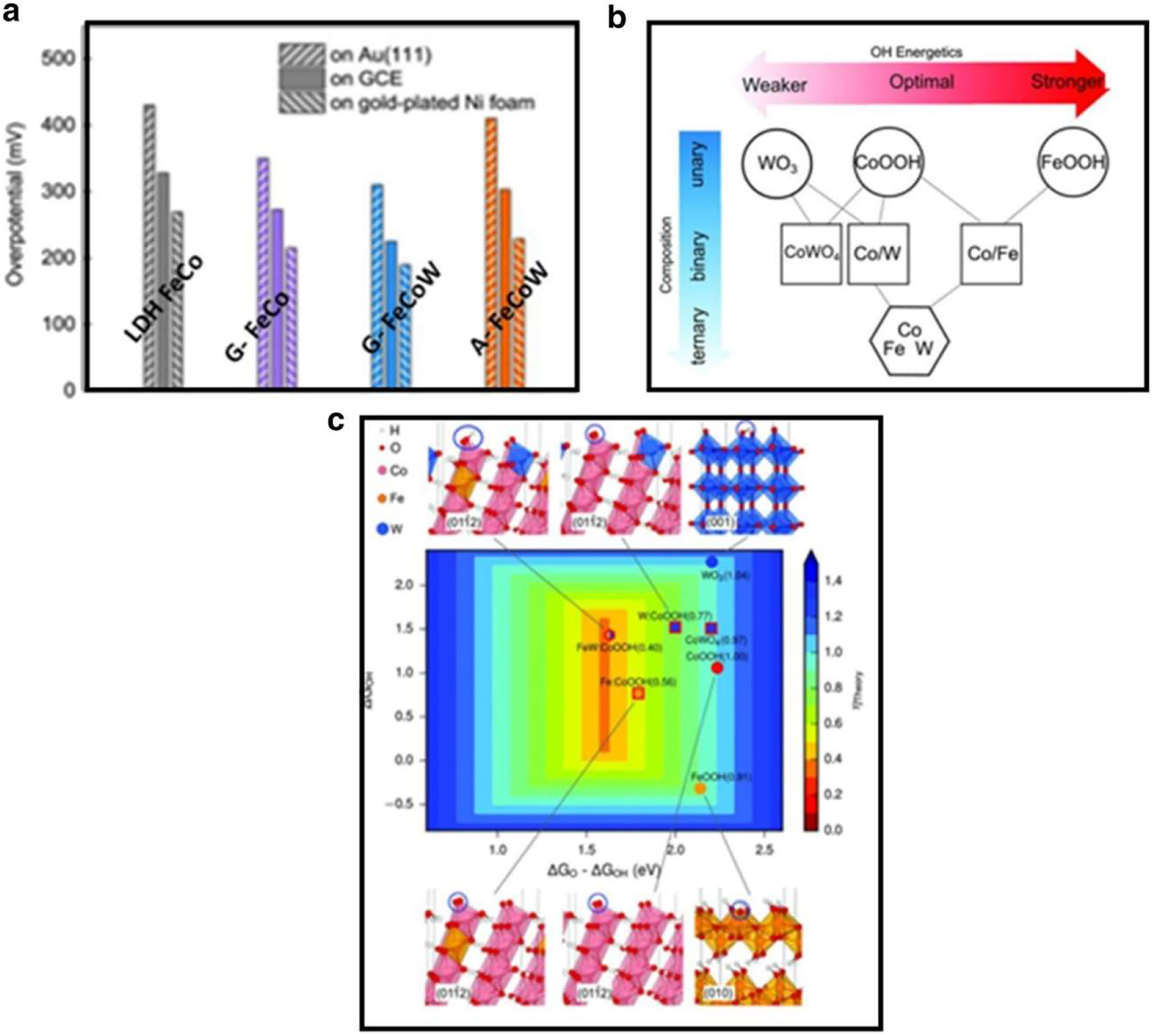 Figure 21: 
Performances of non-nobel metals in OER. (a) The following potentials were determined using density-functional theory (DFT): oxyhydroxides and W, Fe-doped Co oxyhydroxides, cobalt tungstate, and W oxides; and the surface of Au-(111) and GCE (glass carbon electrode). The measurements were taken at 10 mA cm−2.
96
 Copyright from Science (2016).
