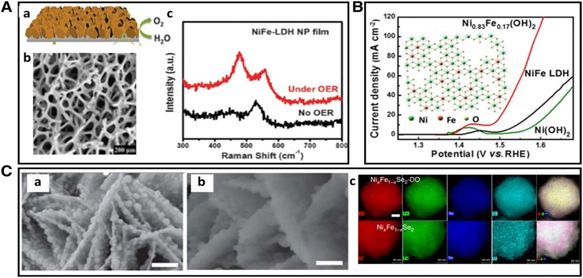 Figure 22: 
Electrocatalytic activity of OER. (a) A representation of NiFe-LDH nano-plates grown on nickel foam, (b) a scanning electron micrograph of nickel fluff, and (c) an in situ Raman spectrum of Ni–Fe–LDH films with and without oxygen evolution reaction (OER) applied.
50
 The publication by Chemical Communication in 2014. Potential energy surface polarization curves of Ni(OH)2 and Ni–Fe LDH and Ni0.83Fe0.17 (OH)2 after correction for infrared light. The number 66 published in ACS Catalysis in 2018 by C (a) SEM pictures of Ni
x
Fe1–xSe2 (b) pictures of Ni
x
Fe1–xSe2–Do (c) evaluation of Ni
x
Fe1–xSe2 and Ni
x
Fe1–xSe2 in images of elemental mapping.
80
,
90
 Copyright from the edition of Natural Communication 2016.

