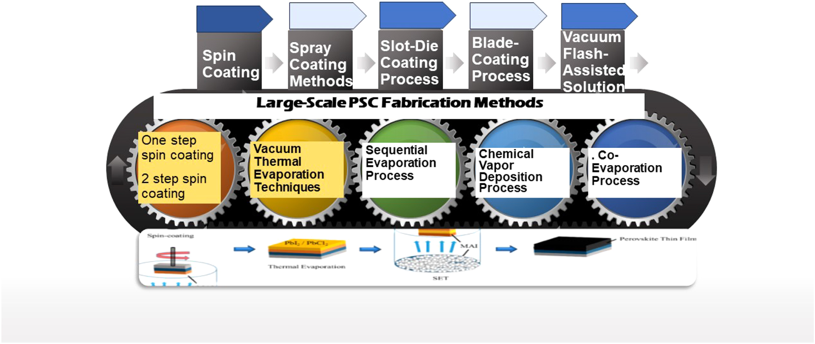 Figure 2:
Various large-scale PSC fabrication methods.
