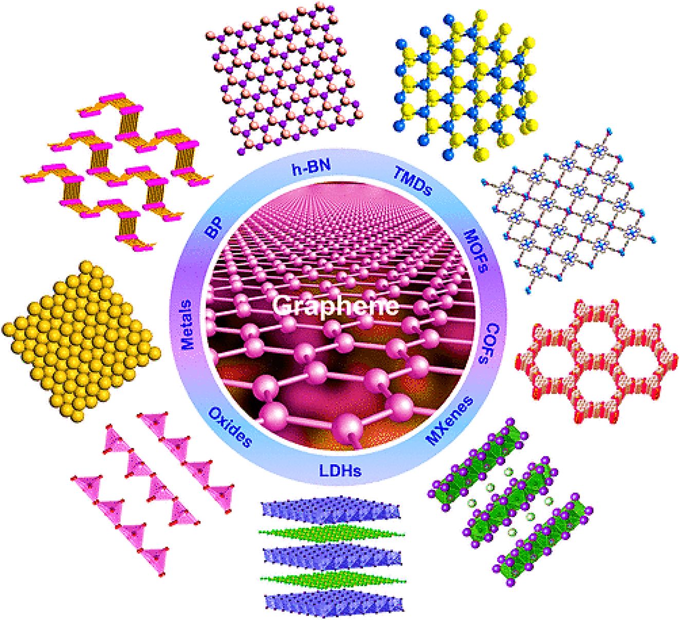 Figure 3:
Schematic illustration showcasing various 2D nanomaterials. Reproduced with permission from
123
. Copyrights (2015), ACS.