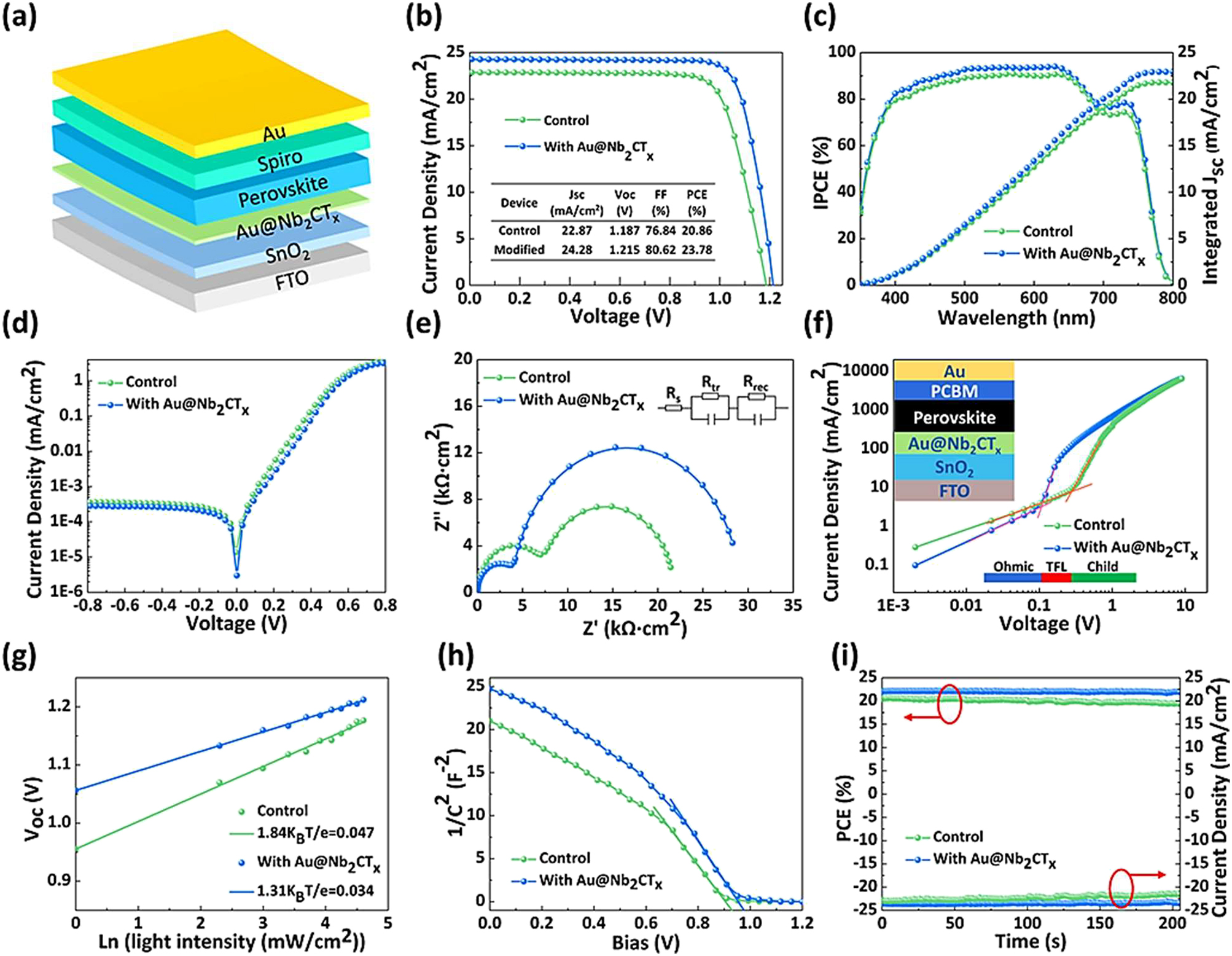 Figure 4:
Series of measurements and analyses of perovskite solar cells (PSCs) modified with Au@Nb2CTx-MXene, including structural, electrical, and performance characteristics. (a) The incorporation of Au@Nb2CTx-MXene has modified the structure of PSCs. (b) J−V curves were measured using the reverse scan mode for both the control and the devices modified with Au@Nb2CTx-MXene. (c) The IPCE spectra of the control and PSCs were modified with Au@Nb2CTx-MXene. (d) The J−V curves of PSCs are shown, comparing those without and with Au@Nb2CTx-MXene. (e) The Nyquist plots of PSCs are displayed here, both without and with Au@Nb2CTx-MXene. (f) J–V curves illustrating the SCLC test using electron-only devices. The picture shows the structure of the devices. (g) Investigating the relationship between light intensity and the Voc of the control and Au@Nb2CTx-MXenemodified PSCs. (h) Plots depicting Mott-Schottky analysis of the control and PSCs modified with Au@Nb2CTx-MXene. (i) The current density and PCE values of the control and Au@Nb2CTx-MXene-modified devices were measured at the MPP for 200 s.
124