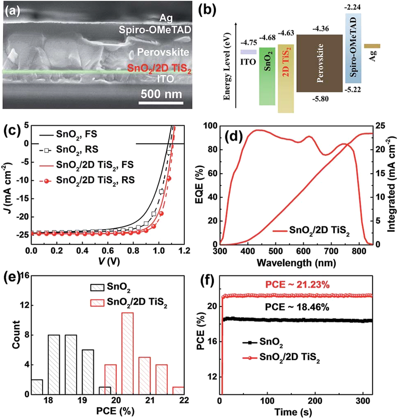 Figure 5:
Characterization of Pero-SCs with SnO2 and SnO2/2D TiS2 ETLs. (a) Displays a cross-sectional SEM image of the Pero-SC. (b) The diagram illustrates the energy levels. (c) Representative J–V curves of the Pero-SCs with SnO2 or SnO2/2D TiS2 as ETLs are shown. (d) The EQE curve and integrated current density of the Pero-SC with SnO2/2D TiS2 as the ETL are shown. (e) Analyzing the PCE of Pero-SCs with SnO2 and SnO2/2D TiS2 as ETLs, a histogram is generated from 25 cells. (f) The steady-state efficiency of the Pero-SCs using SnO2 and SnO2/2D TiS2 as ETLs was measured under constant voltages of 0.86 V and 0.92 V, respectively.
125