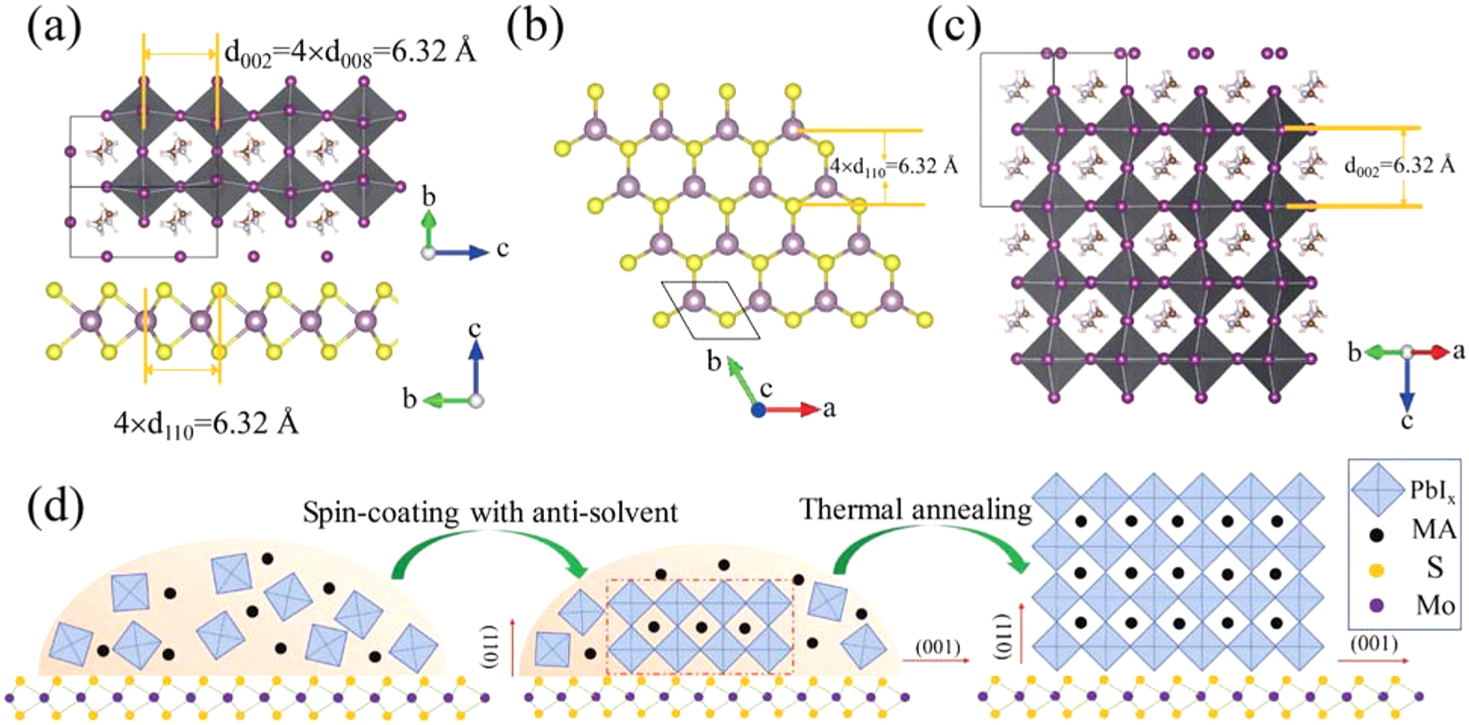 Figure 6:
Atomic crystal structure and epitaxial growth of MAPbI3 on MoS2. (a) Shows a side view of the atomic crystal heterojunction between MAPbI3 and MoS2. (b and c) The atomic crystal structure of the (001) plane of MoS2 (b) and the (110) plane of perovskite is shown. (d) Schematic diagram illustrating the vdW epitaxial growth process of a MAPbI3 grain on a MoS2 surface.