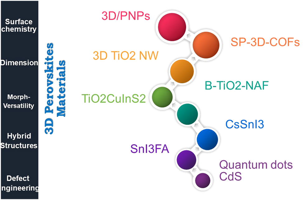 Figure 7:
Structural properties modification of 3D materials.