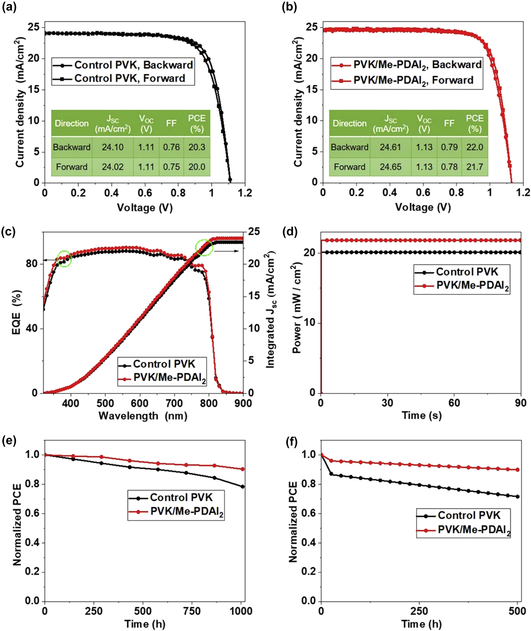 Figure 8:
J–V curves of PSCs using the (a) control and (b) Me-PDAI2-modified perovskite films. (c) (d) EQE spectra and integrated current curves of the corresponding devices and SPO. (e) (f) Comparing the stability of shelf ISOS-D−1 at room temperature with 20%–40 % relative humidity and the stability of operation ISOS-L−1.
142